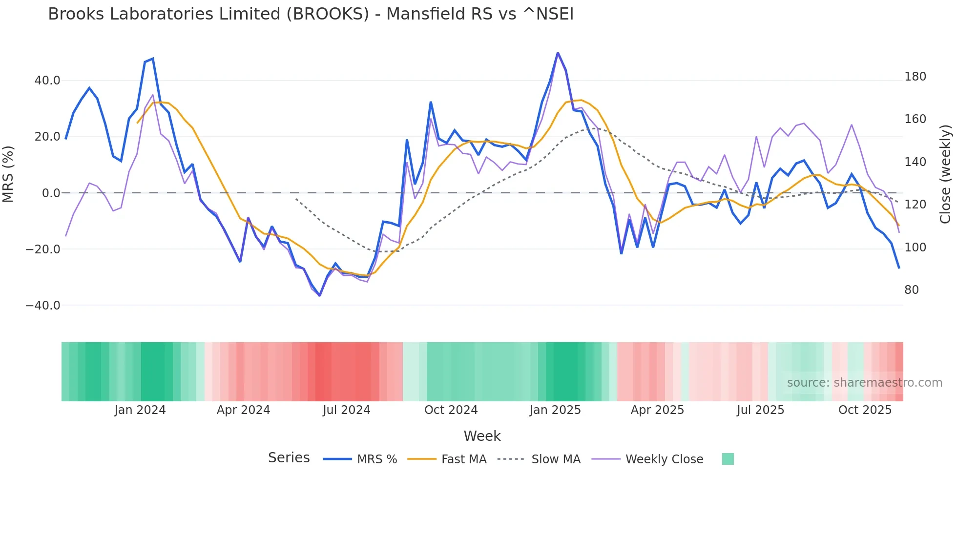 BROOKS Mansfield Relative Strength chart