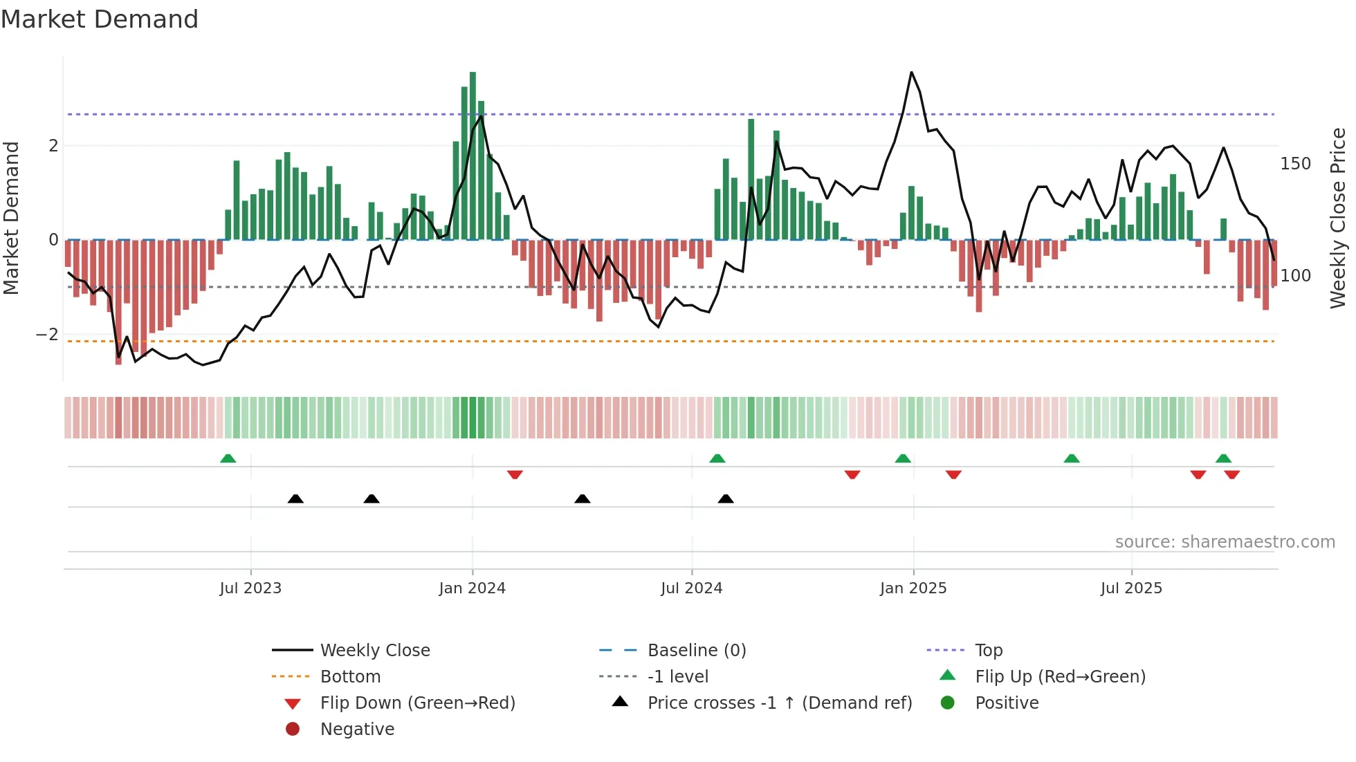 BROOKS weekly Market Demand chart