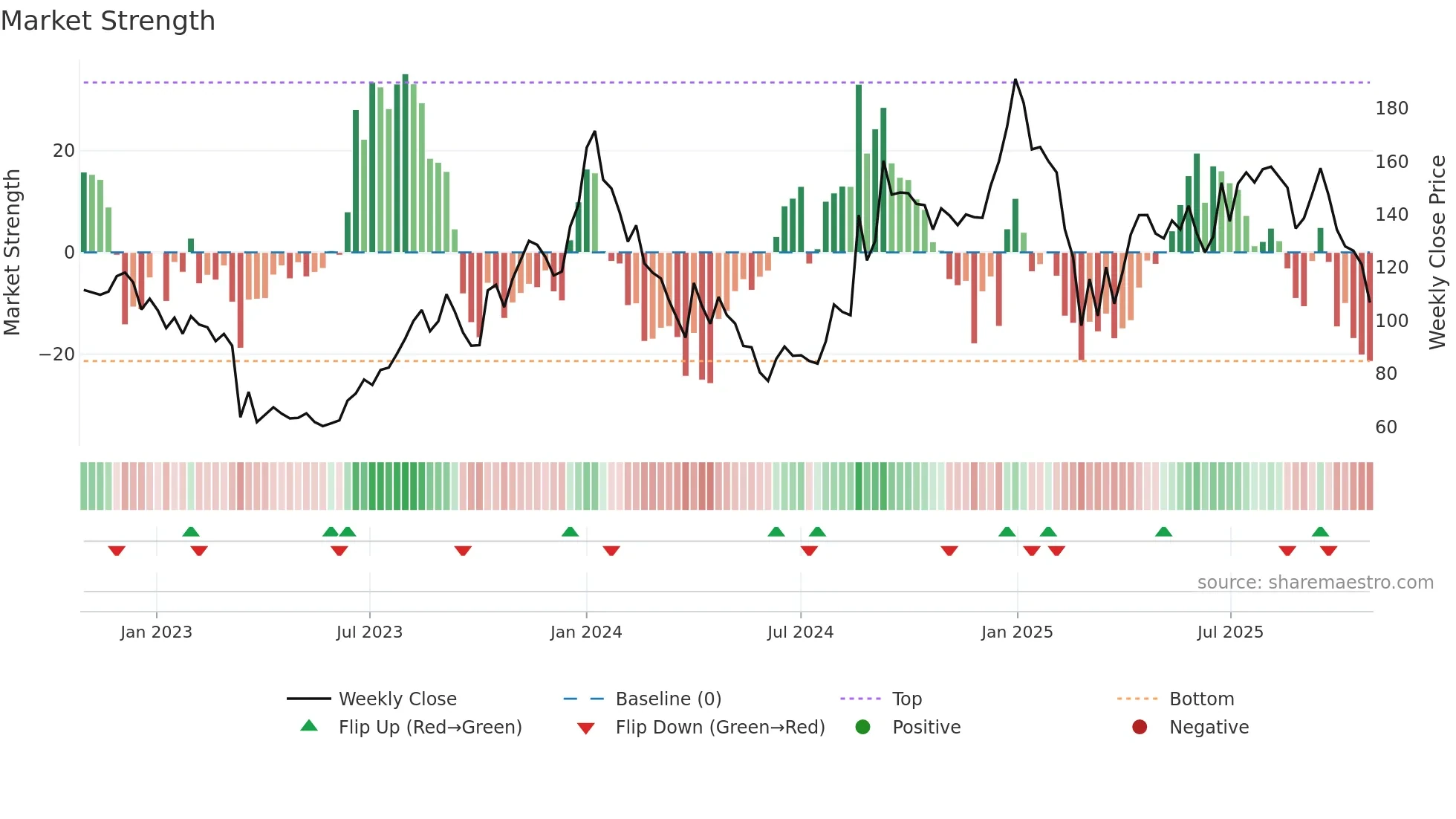 BROOKS weekly Market Strength chart