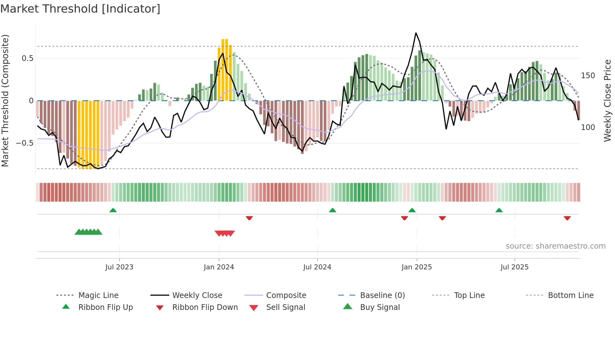 BROOKS weekly Market Threshold chart