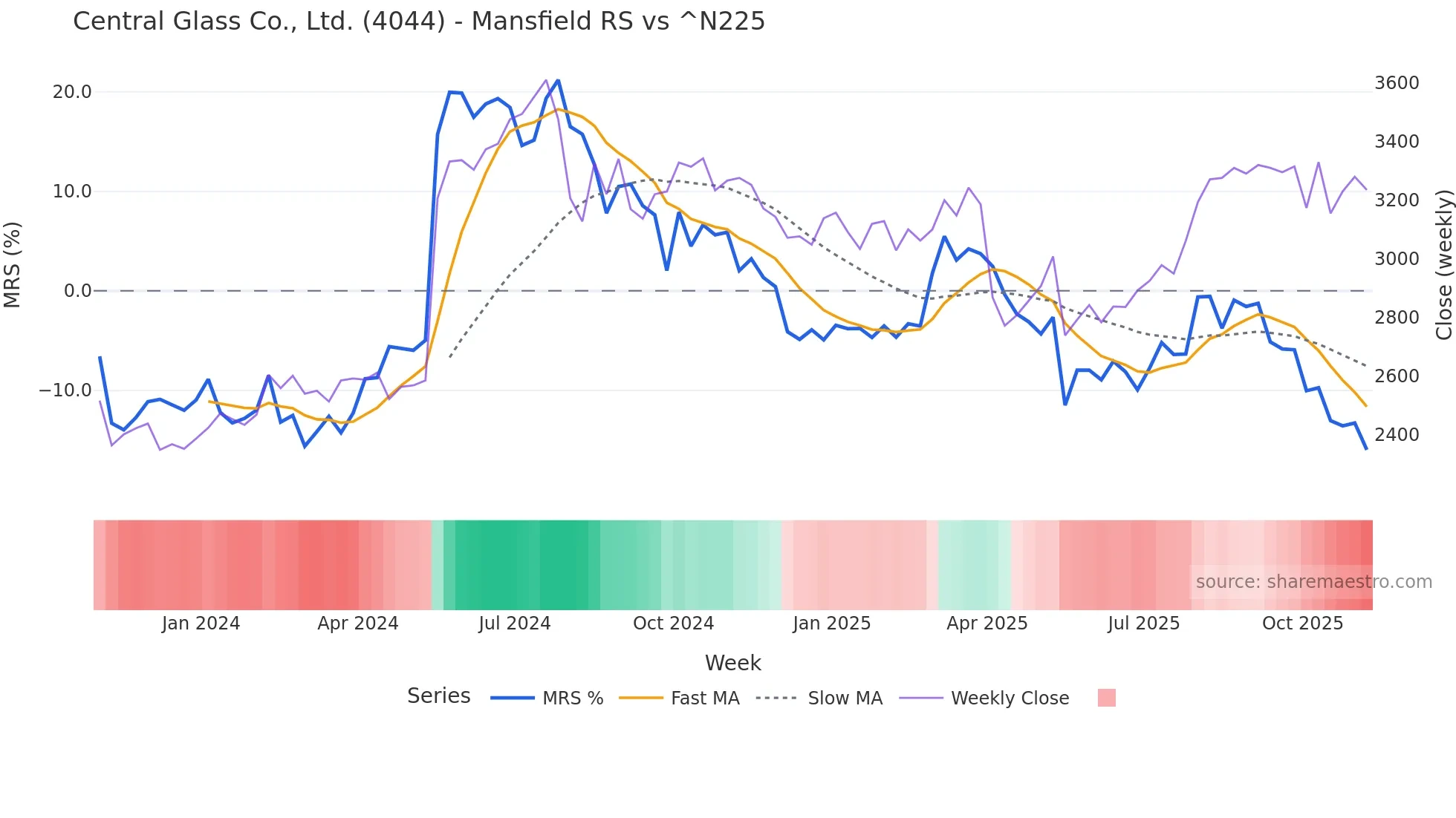 4044 Mansfield Relative Strength chart