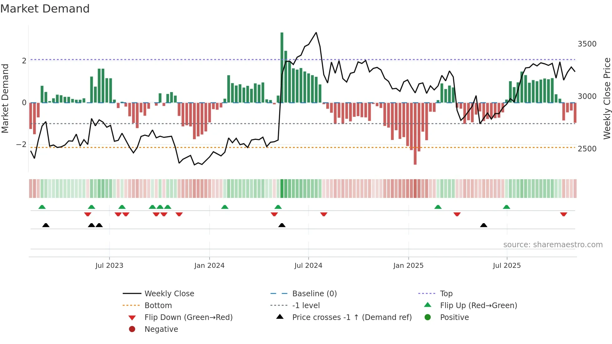 4044 weekly Market Demand chart