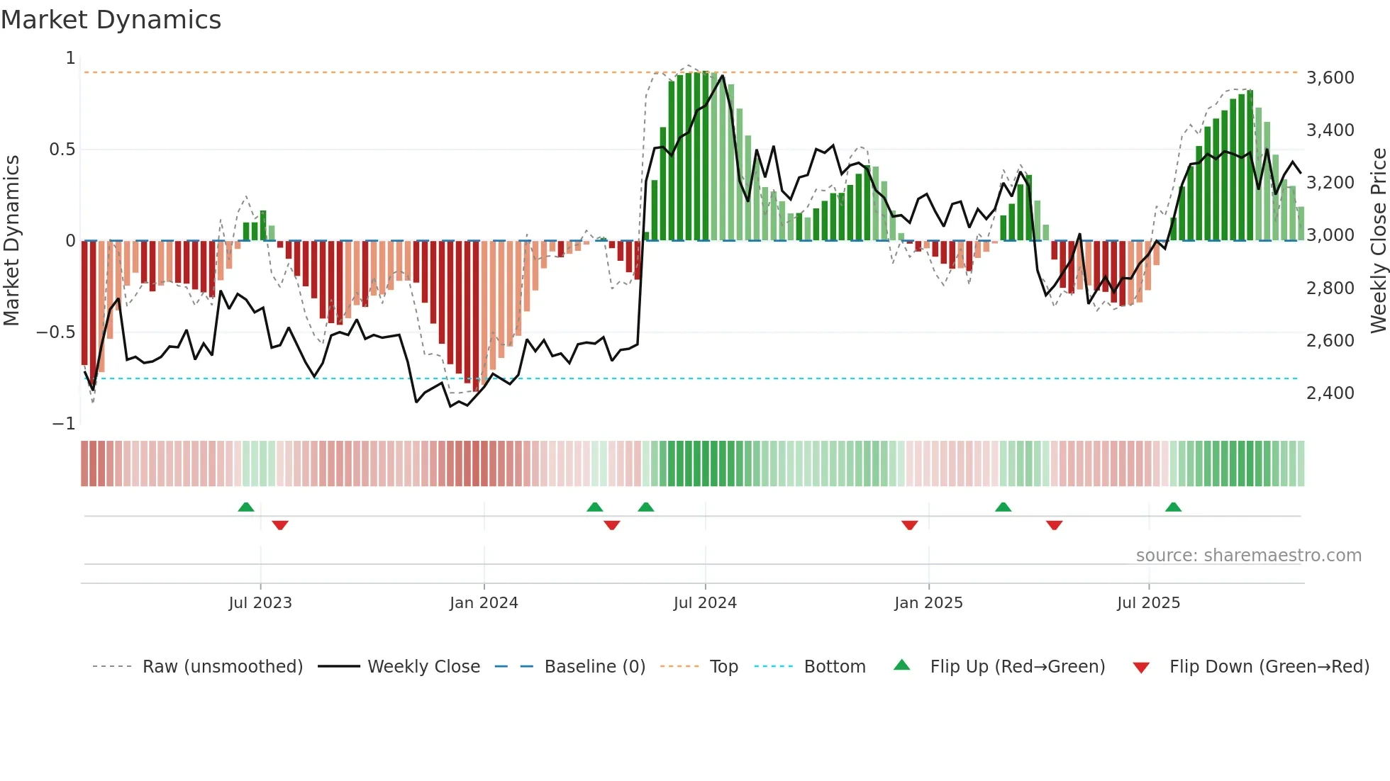 4044 weekly Market Dynamics chart