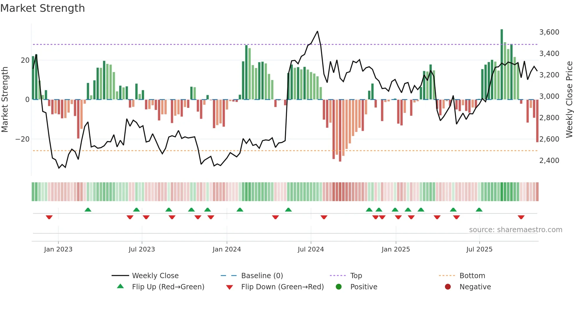 4044 weekly Market Strength chart