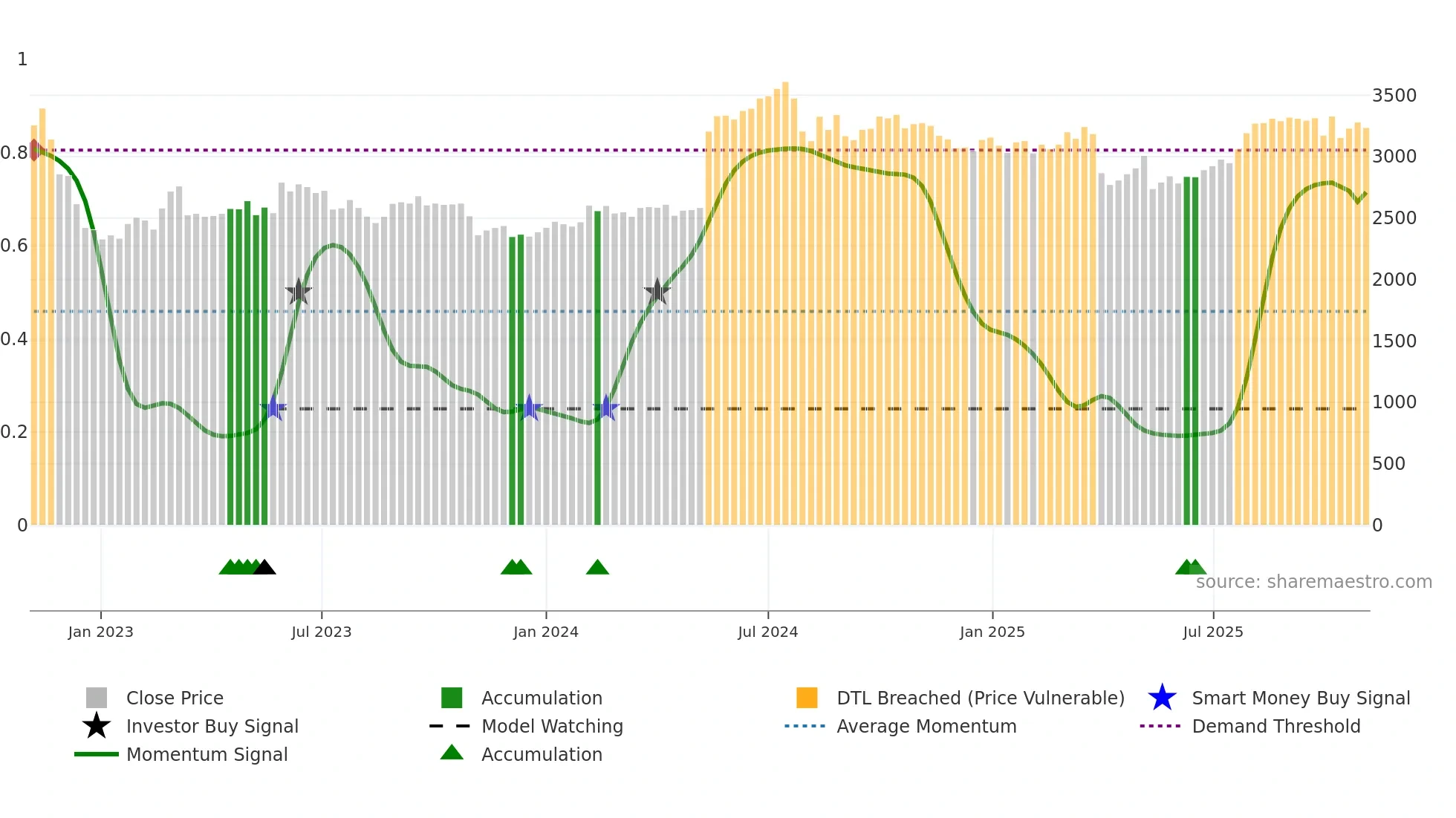 4044 weekly Smart Money chart