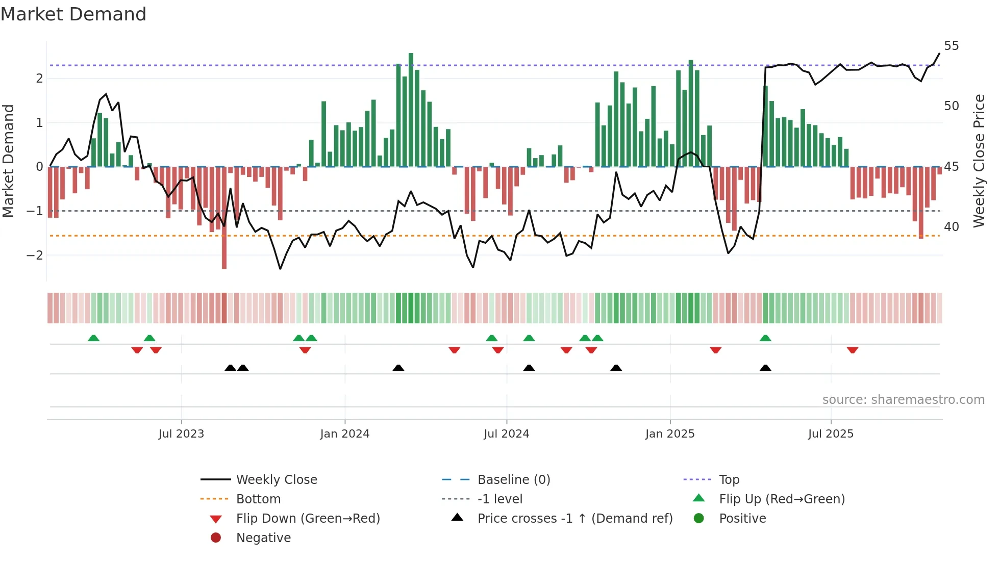 AND weekly Market Demand chart