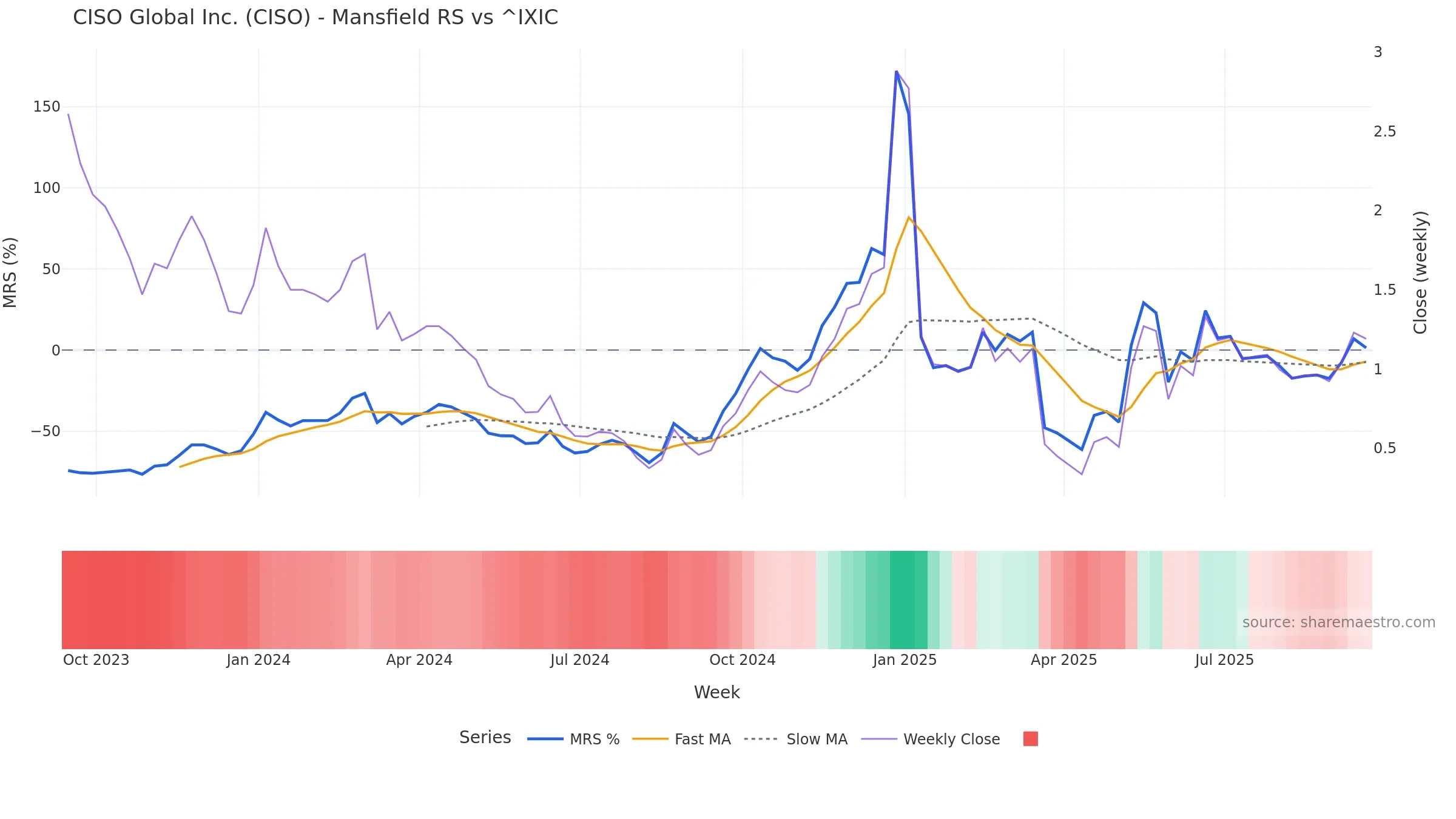 CISO Mansfield Relative Strength vs ^IXIC CISO Mansfield Relative Strength vs ^IXIC — weekly