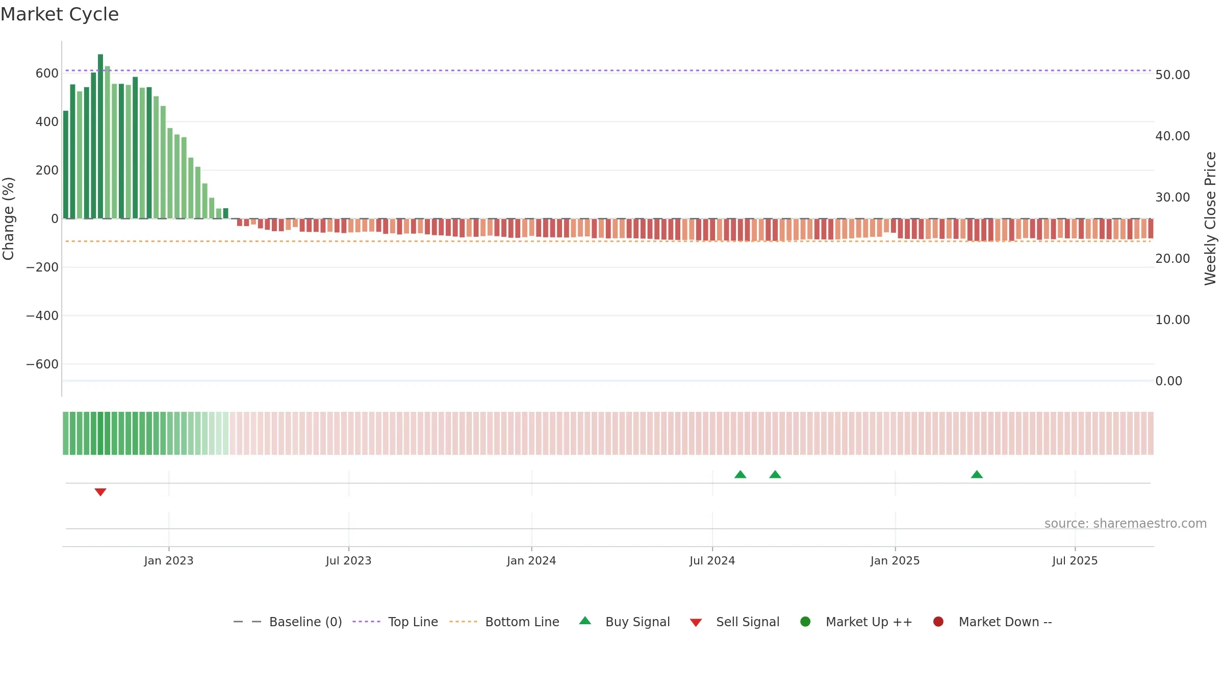CISO weekly Market Cycle chart, closing 2025-09-15.