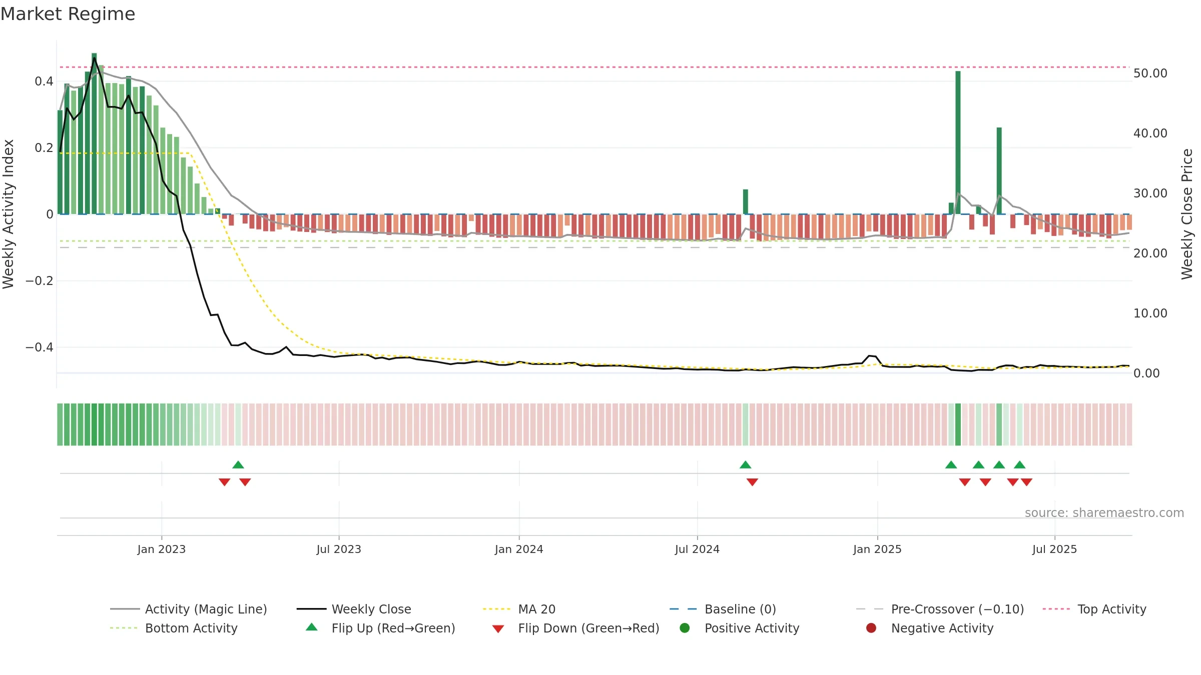 CISO weekly Market Snapshot chart, closing 2025-09-15.