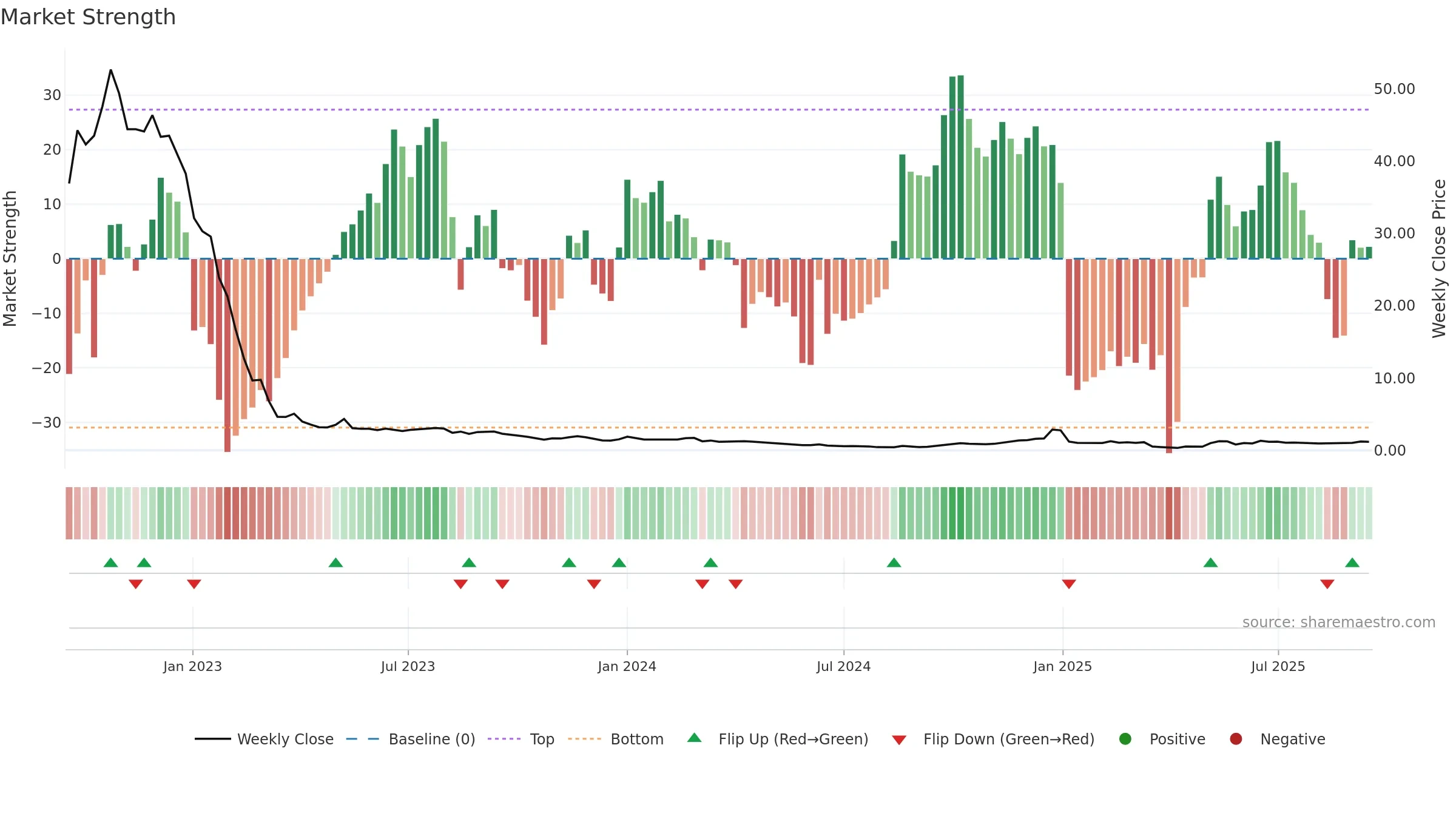 CISO weekly Market Strength chart, closing 2025-09-15.