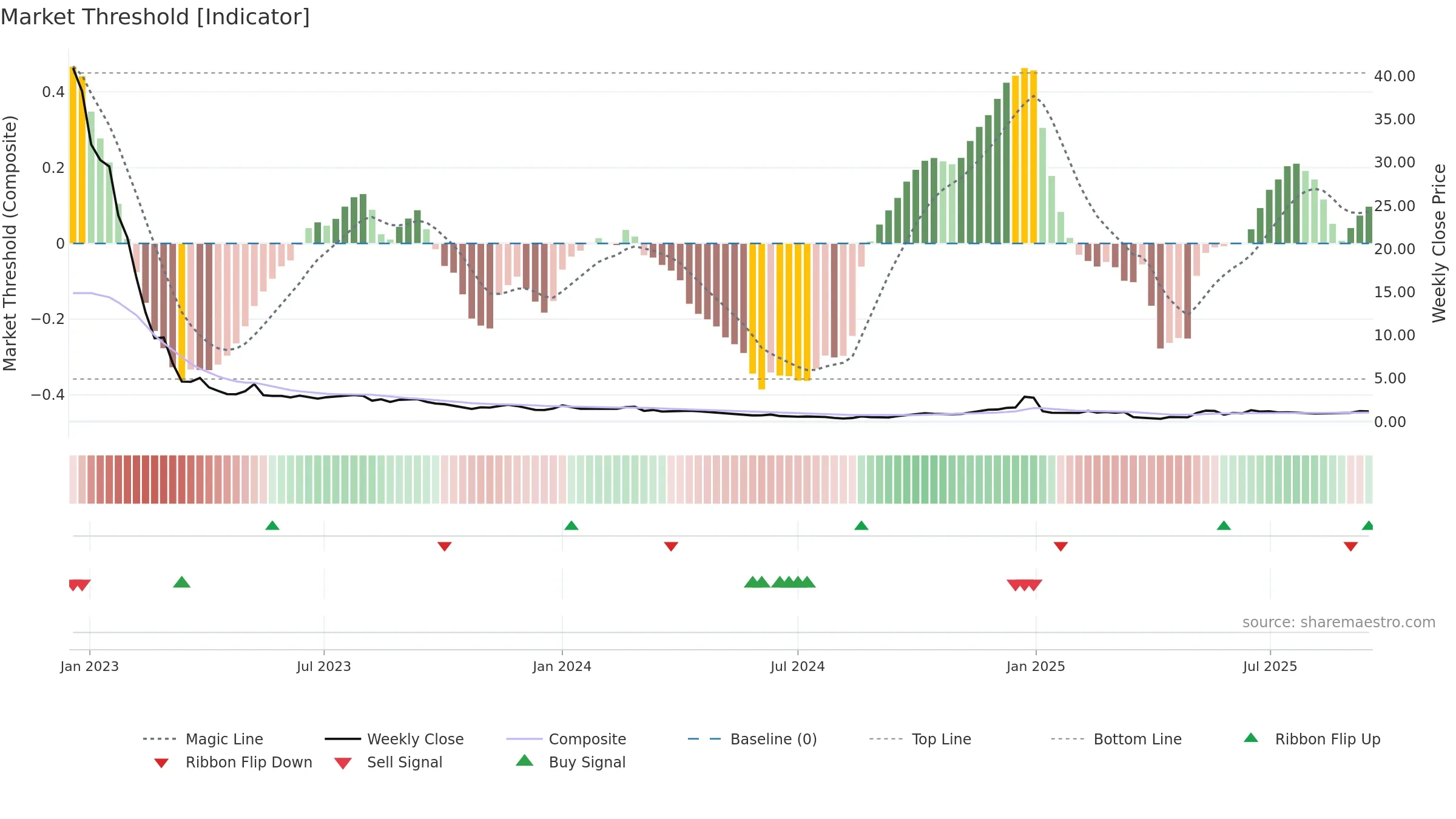 CISO weekly Market Threshold chart, closing 2025-09-15.