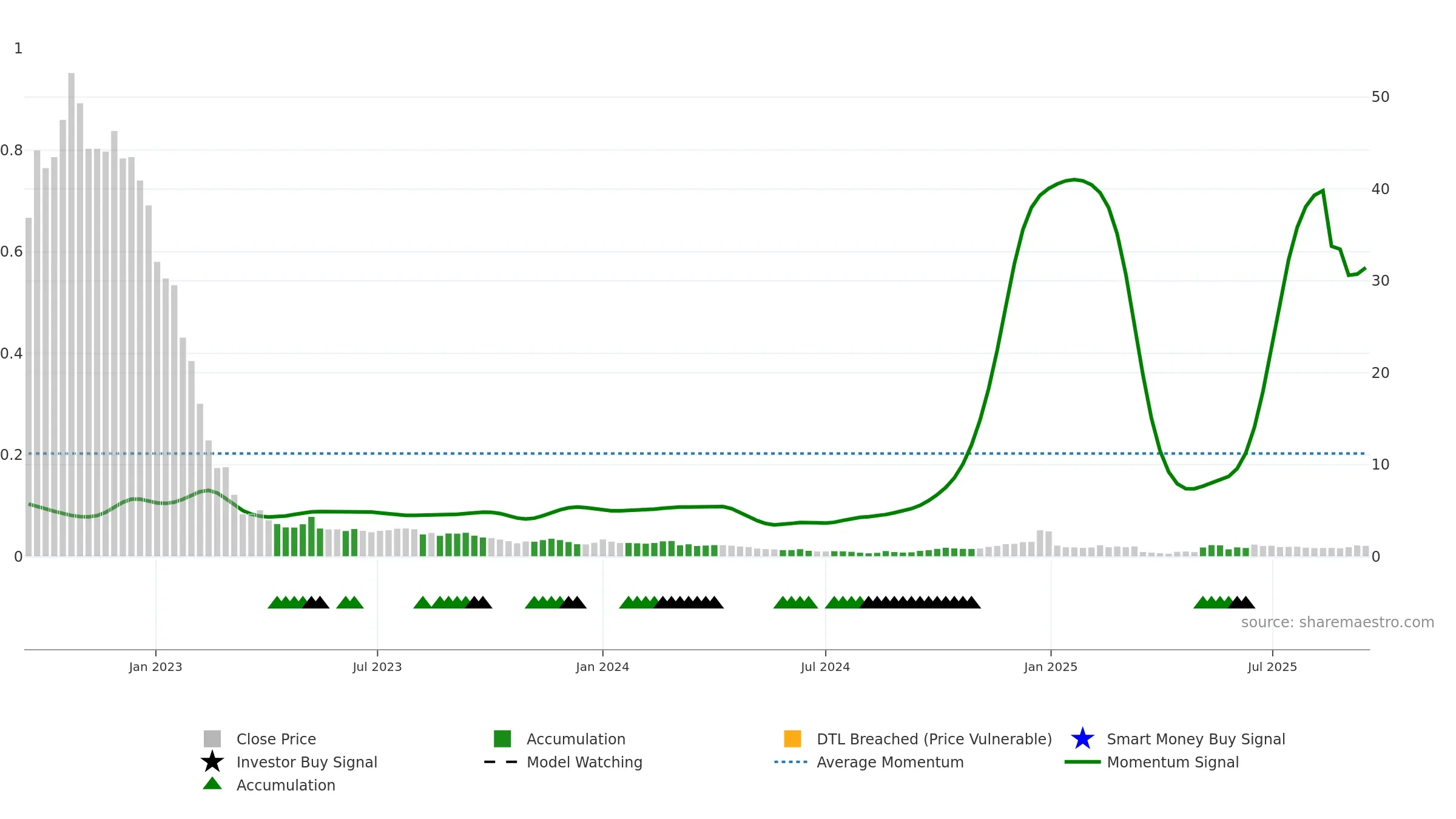 CISO weekly Smart Money chart, closing 2025-09-15.