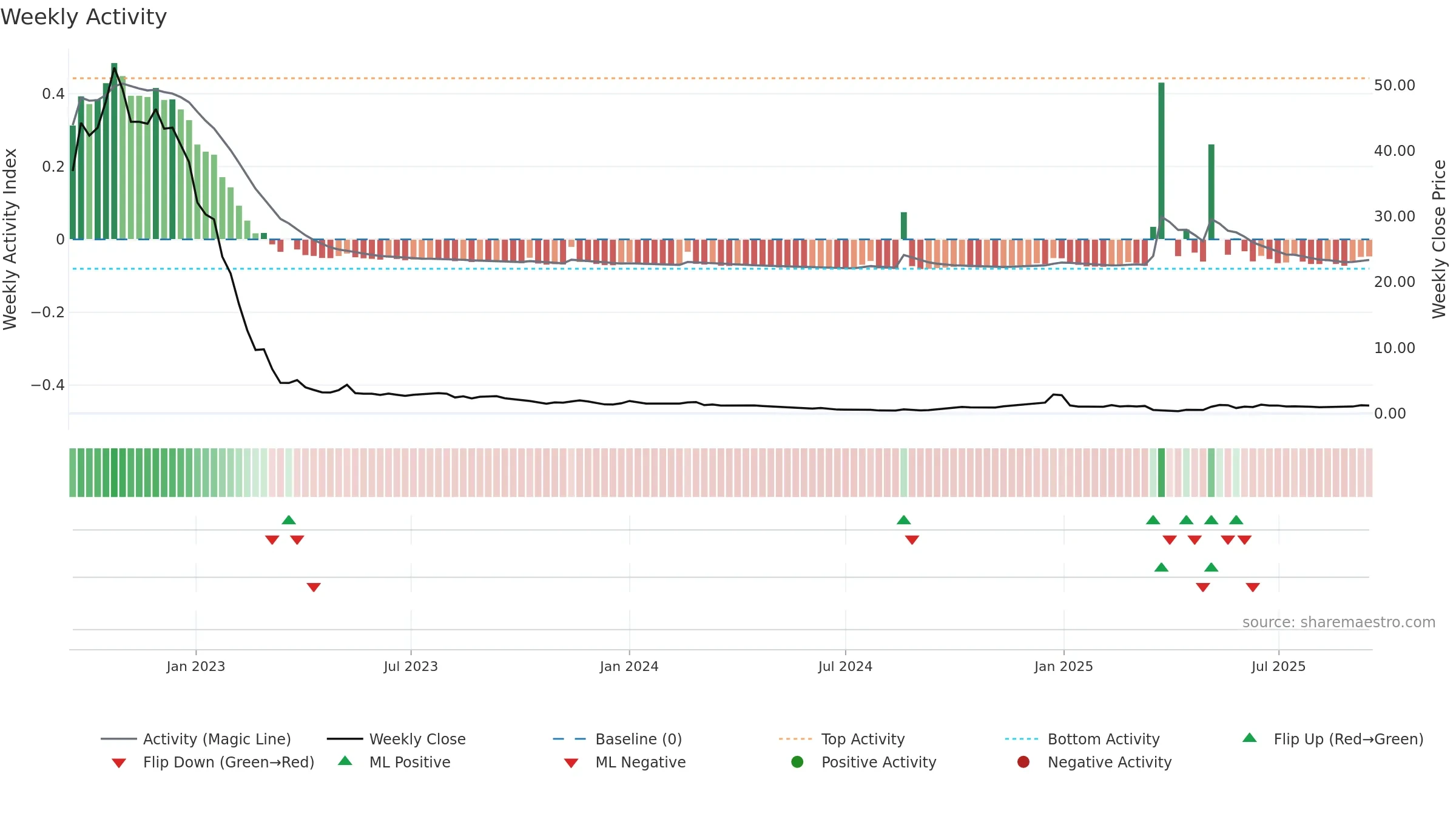 CISO weekly Activity chart, closing 2025-09-15.