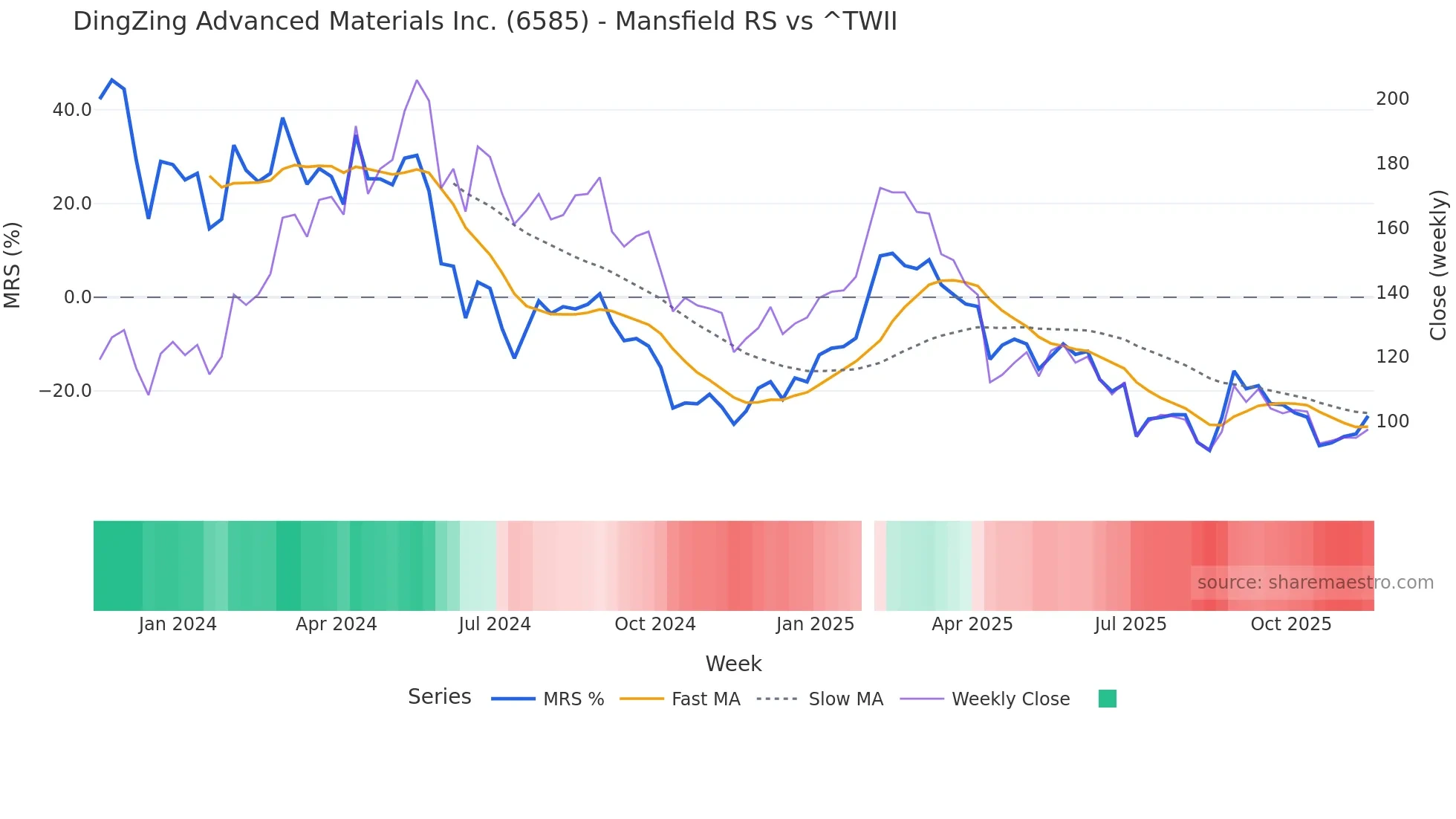 6585 Mansfield Relative Strength chart