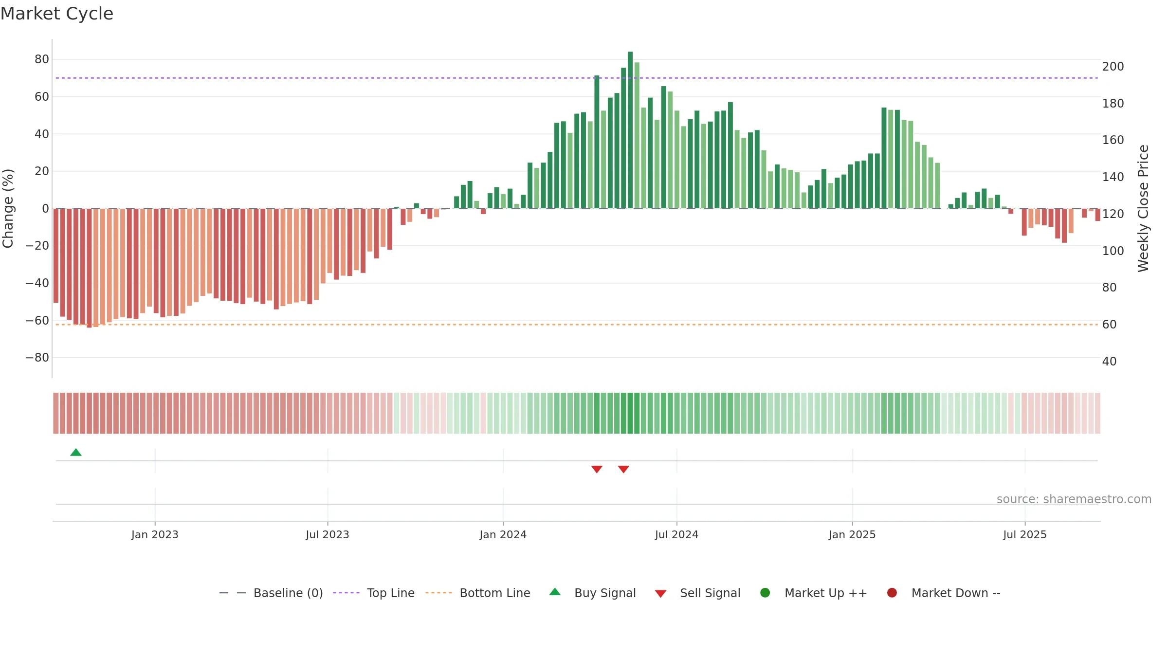 6585 weekly Market Cycle chart, closing 2025-09-15.