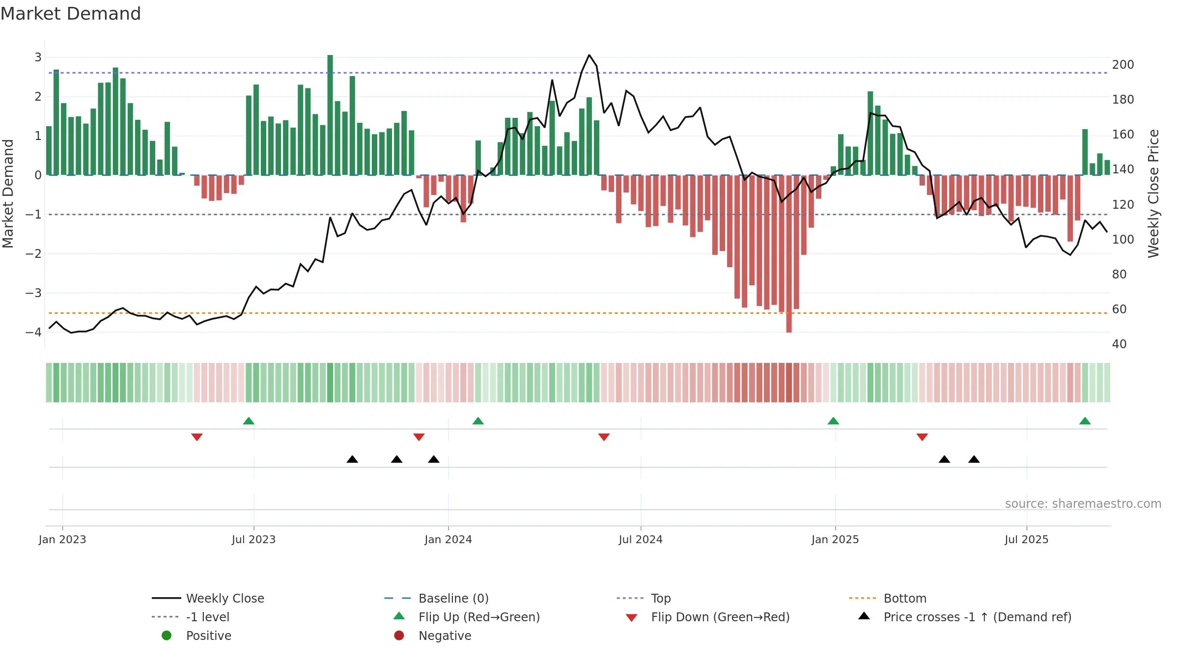 6585 weekly Market Demand chart, closing 2025-09-15.