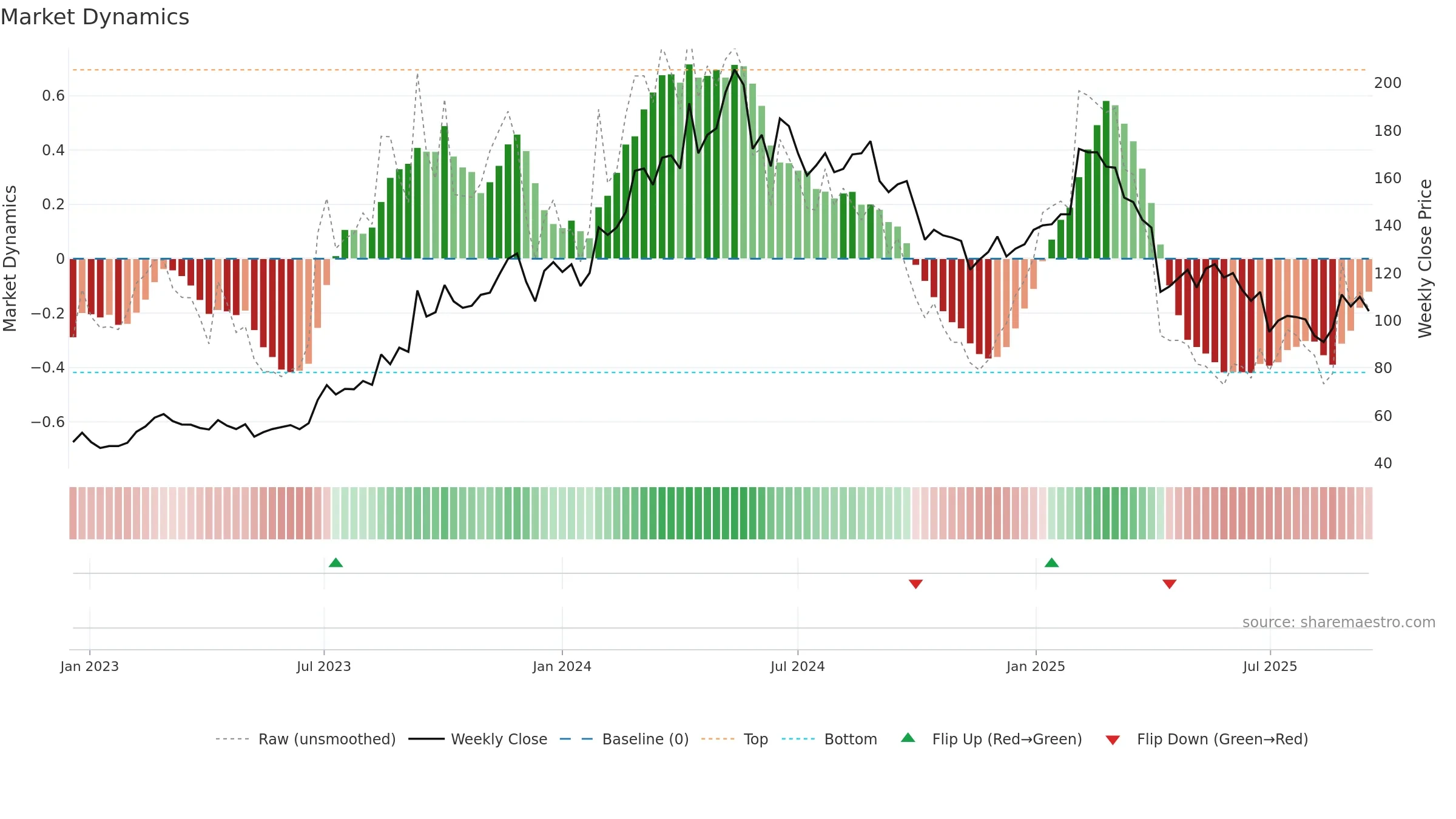 6585 weekly Market Dynamics chart, closing 2025-09-15.