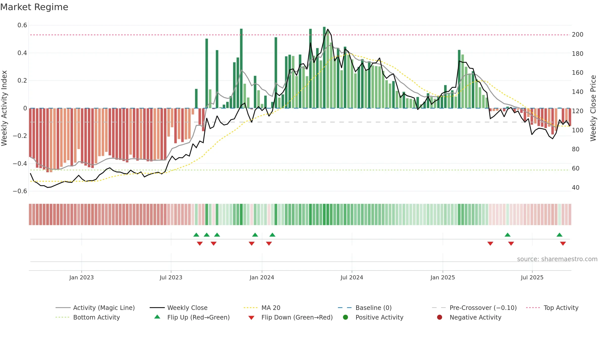 6585 weekly Market Snapshot chart, closing 2025-09-15.