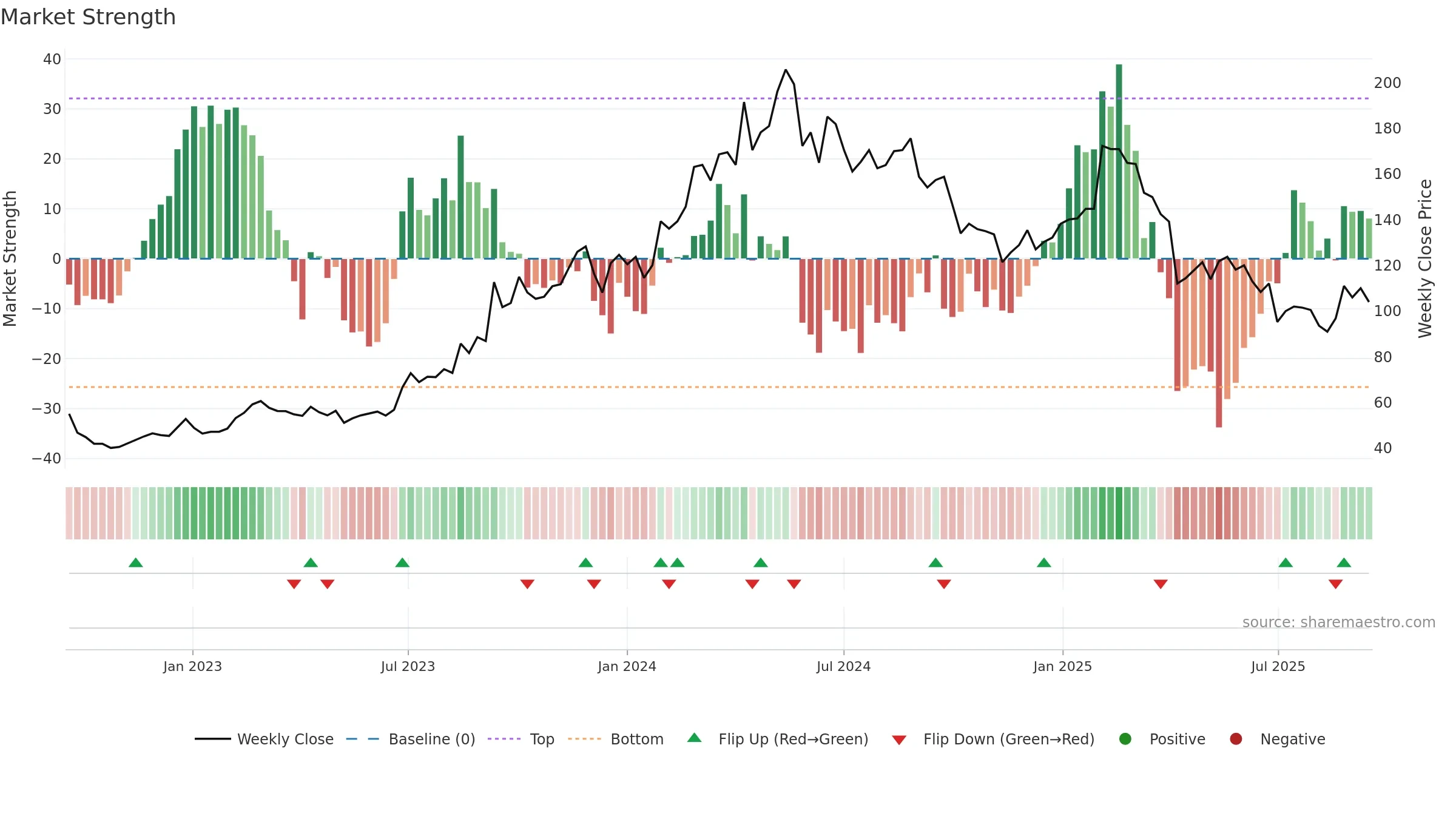 6585 weekly Market Strength chart, closing 2025-09-15.
