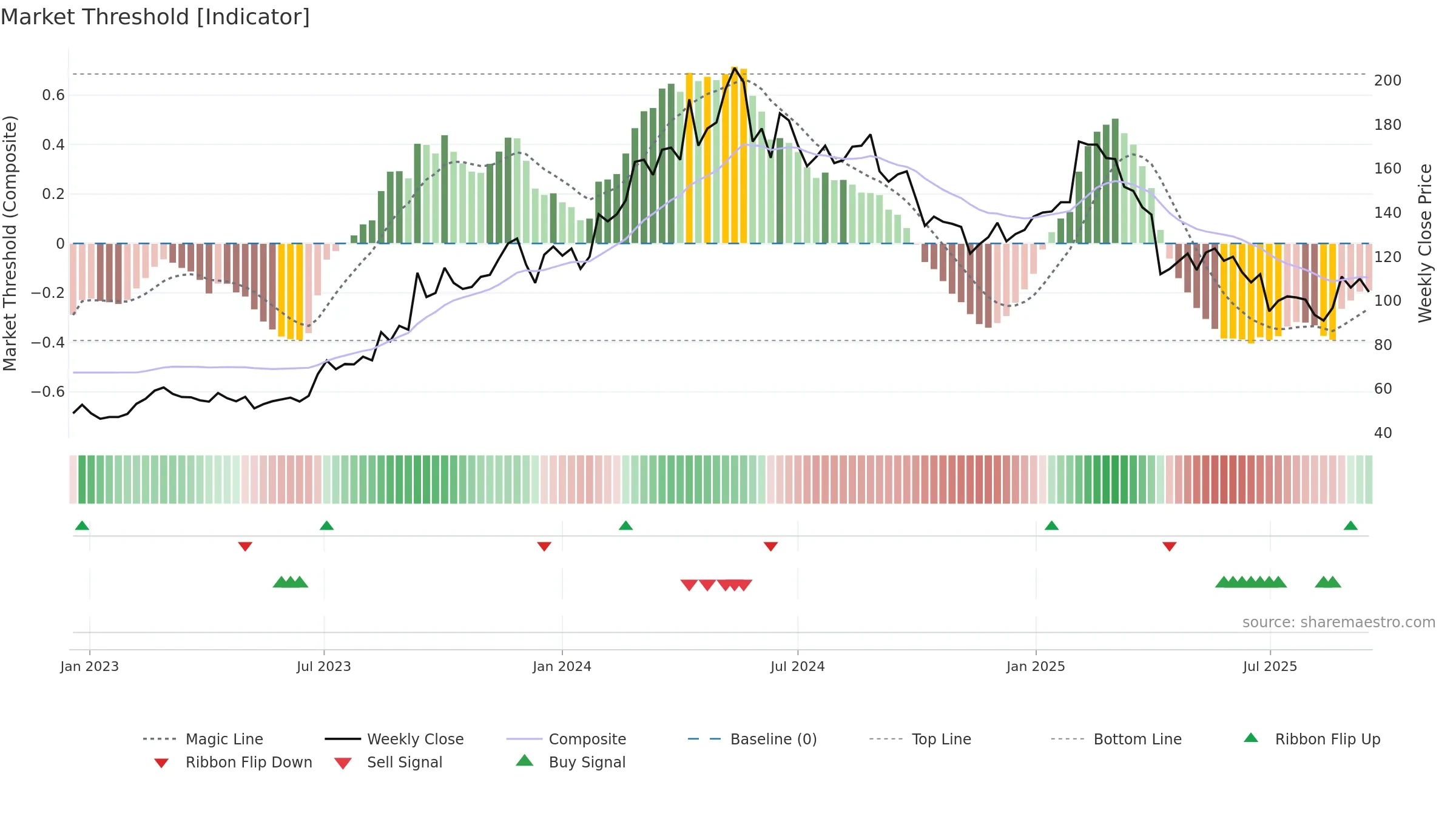 6585 weekly Market Threshold chart, closing 2025-09-15.
