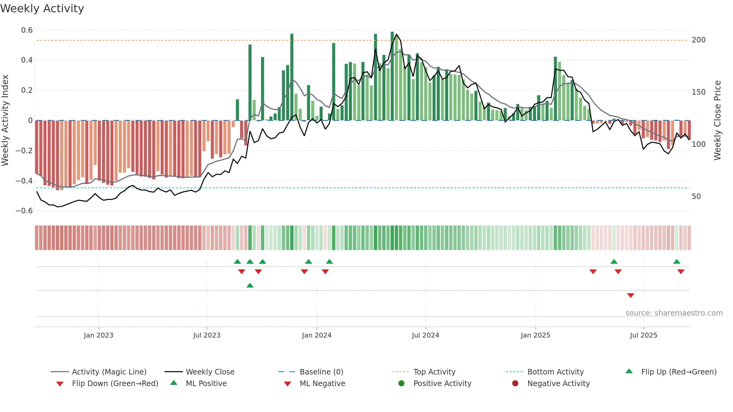6585 weekly Activity chart, closing 2025-09-15.