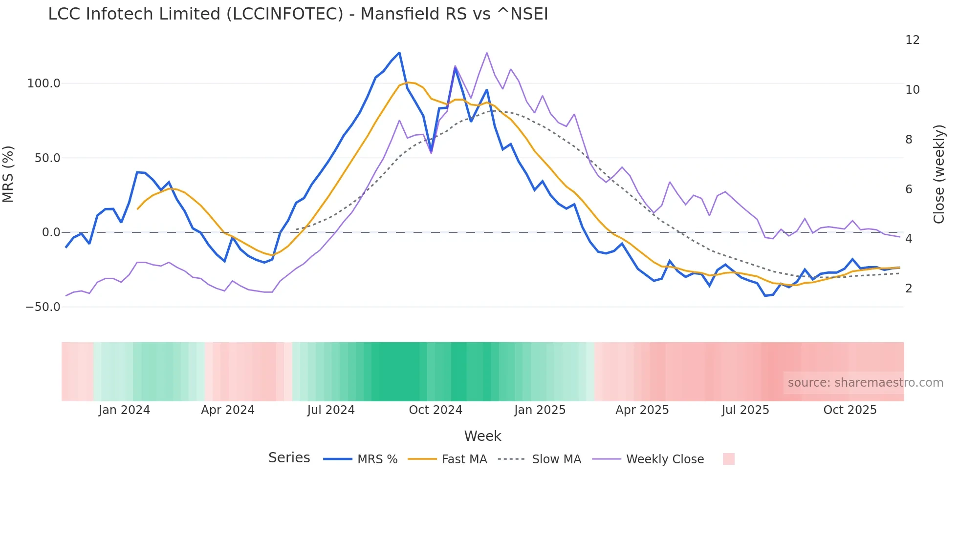 LCCINFOTEC Mansfield Relative Strength chart