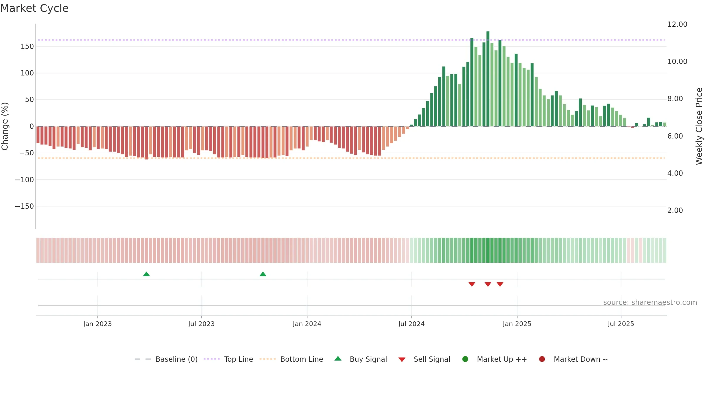 LCCINFOTEC weekly Market Cycle chart, closing 2025-09-15.