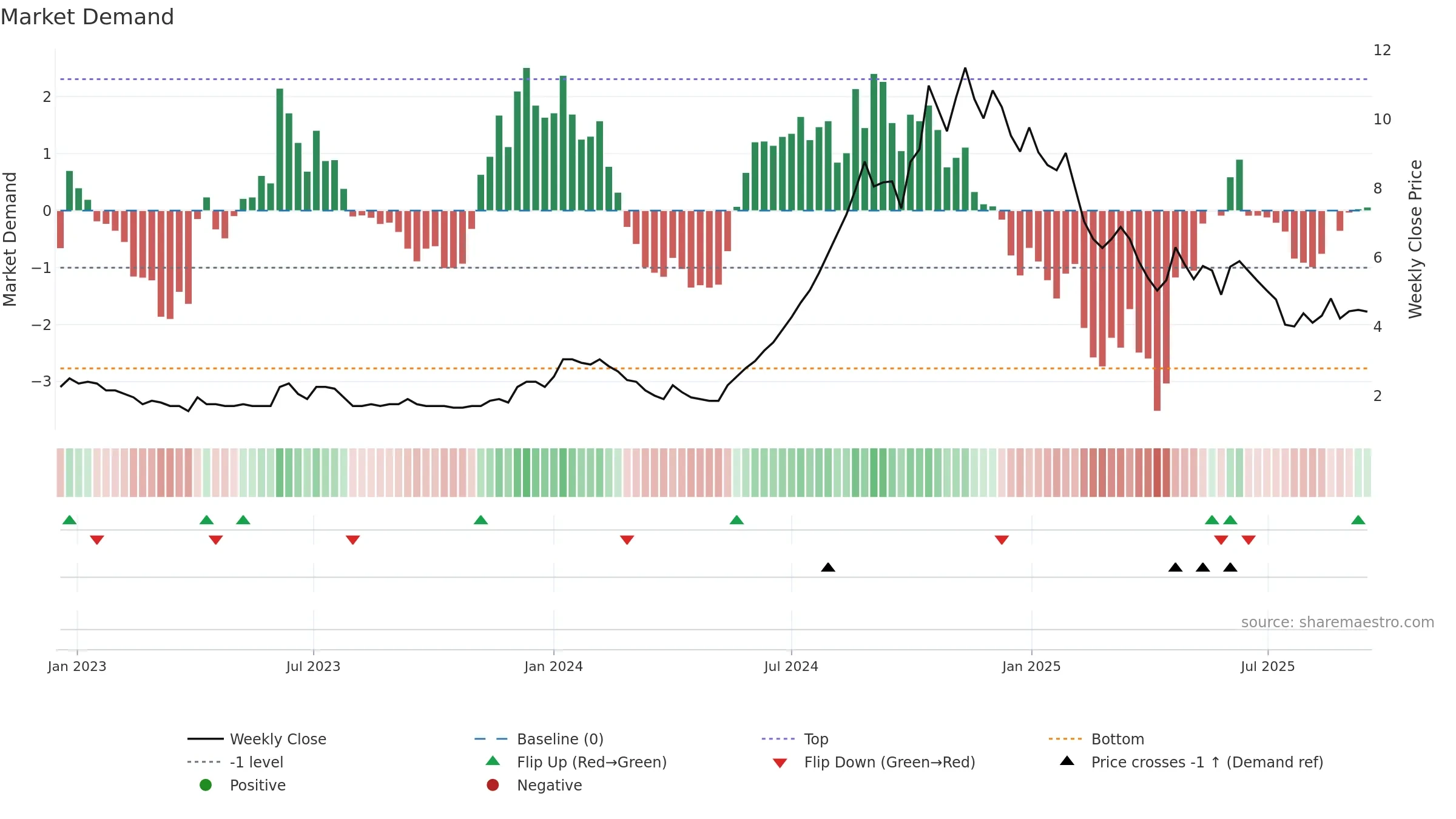 LCCINFOTEC weekly Market Demand chart, closing 2025-09-15.