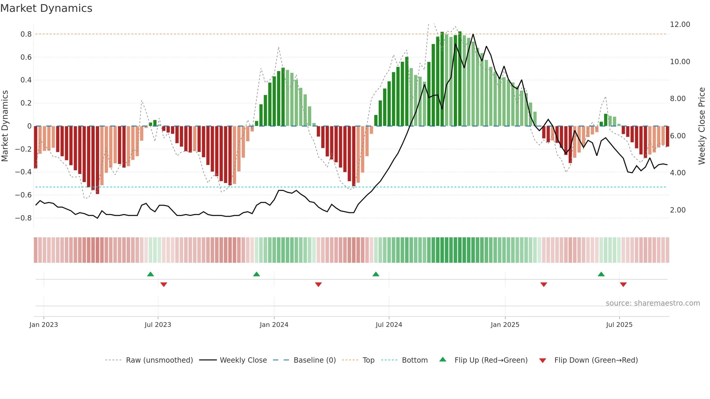 LCCINFOTEC weekly Market Dynamics chart, closing 2025-09-15.