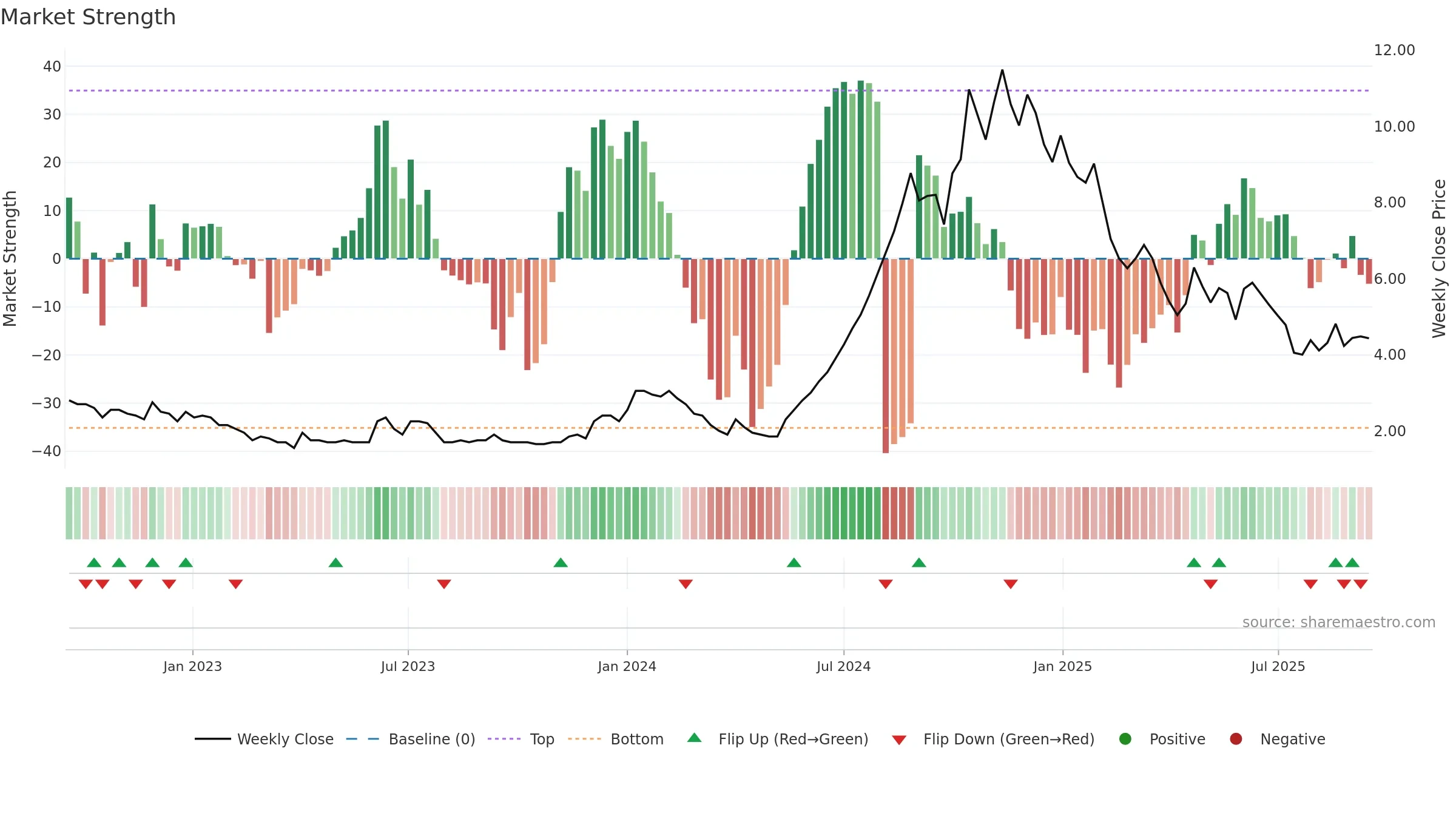 LCCINFOTEC weekly Market Strength chart, closing 2025-09-15.