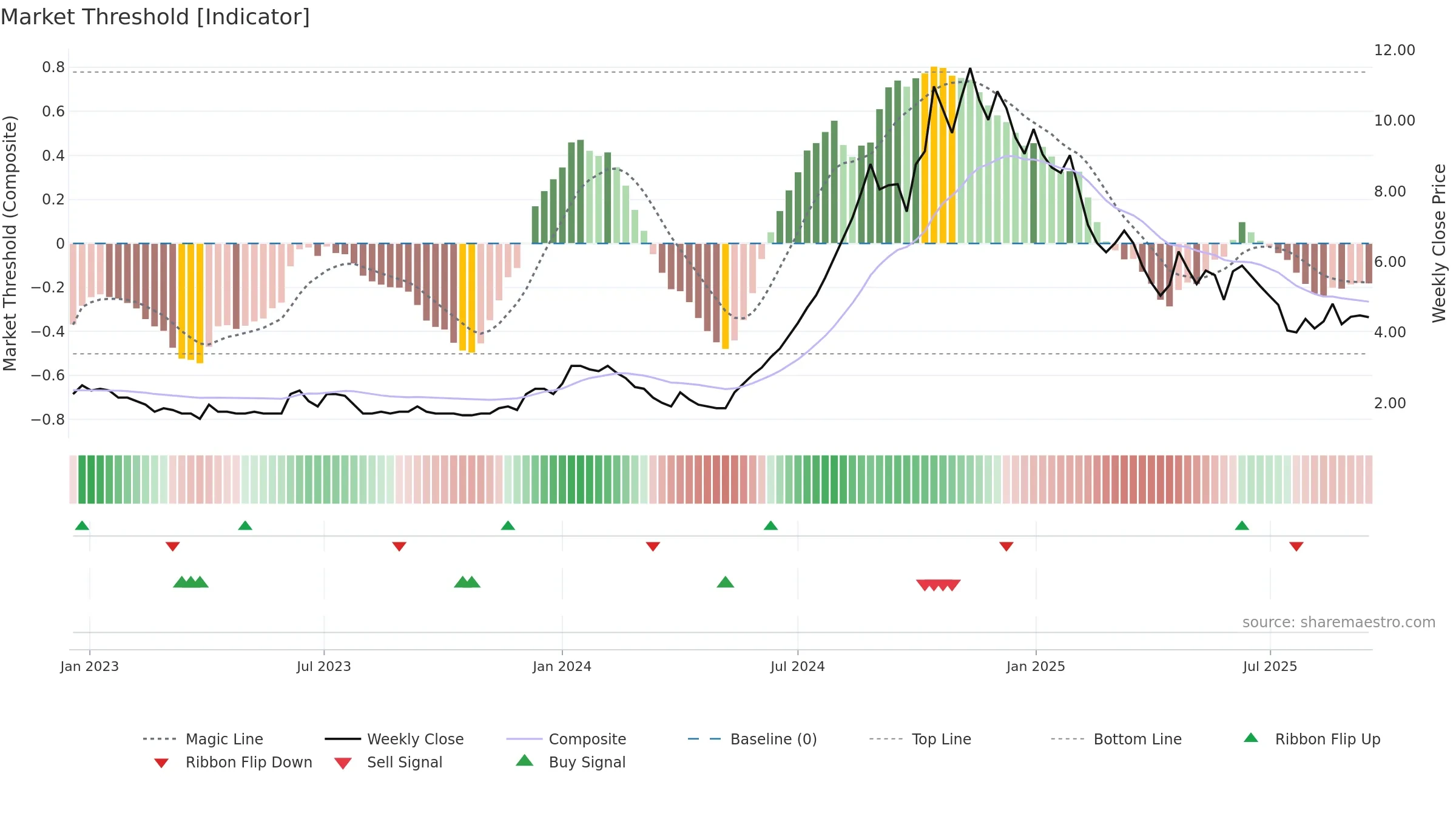 LCCINFOTEC weekly Market Threshold chart, closing 2025-09-15.