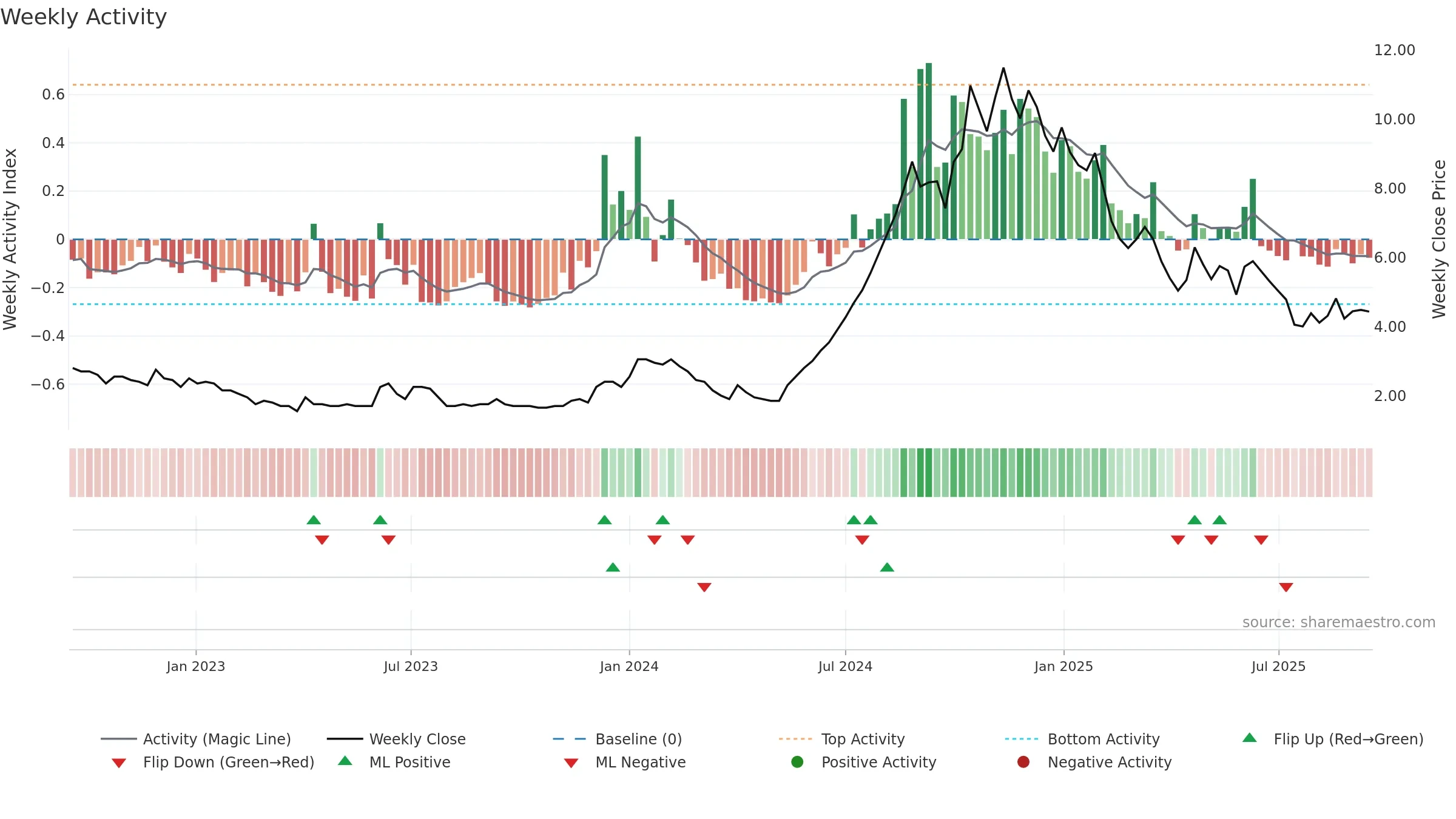 LCCINFOTEC weekly Activity chart, closing 2025-09-15.