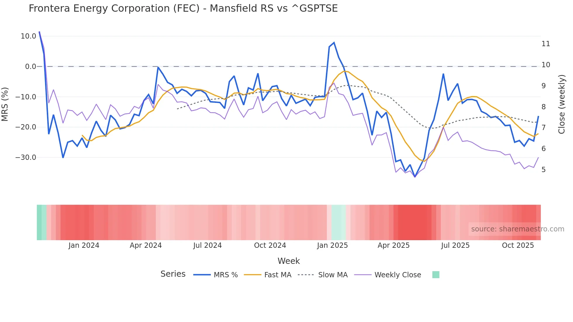 FEC Mansfield Relative Strength chart