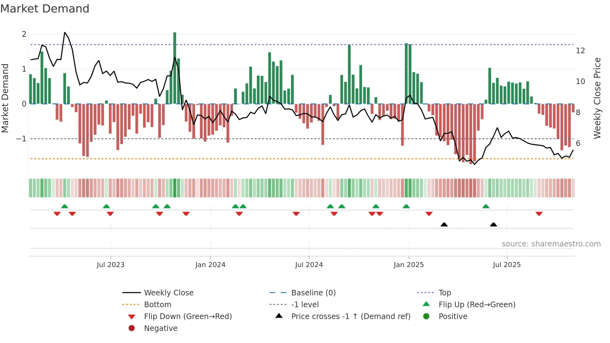 FEC weekly Market Demand chart