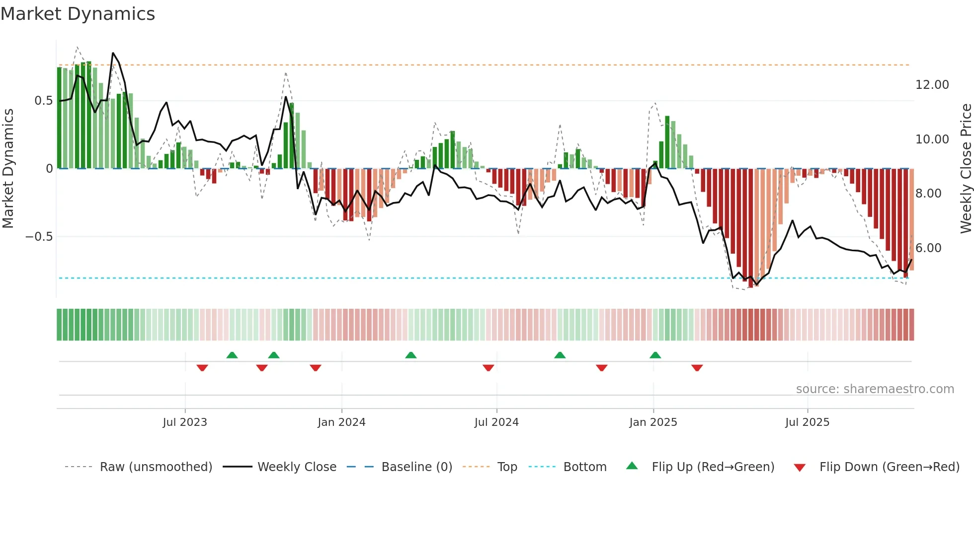 FEC weekly Market Dynamics chart