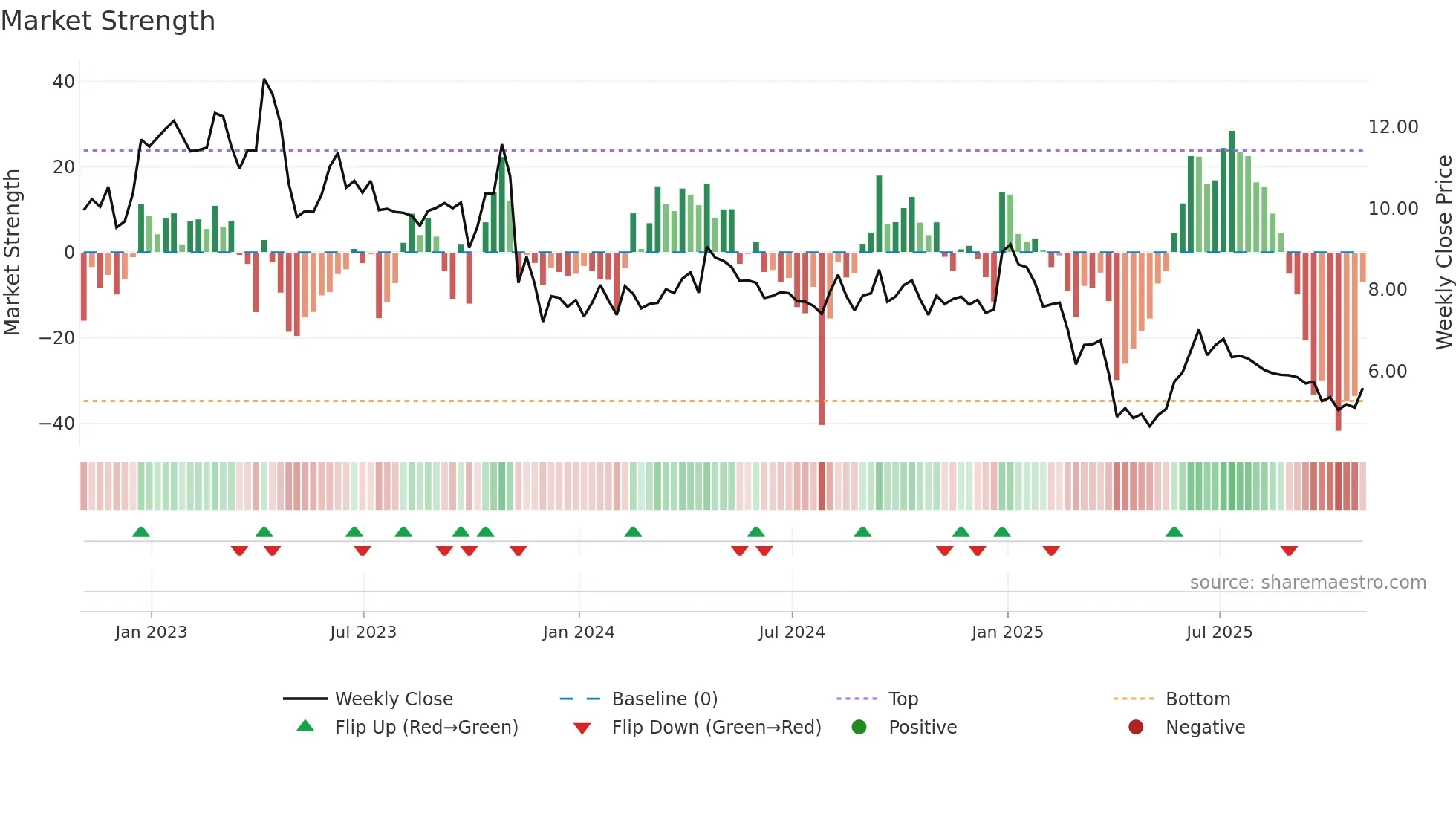FEC weekly Market Strength chart