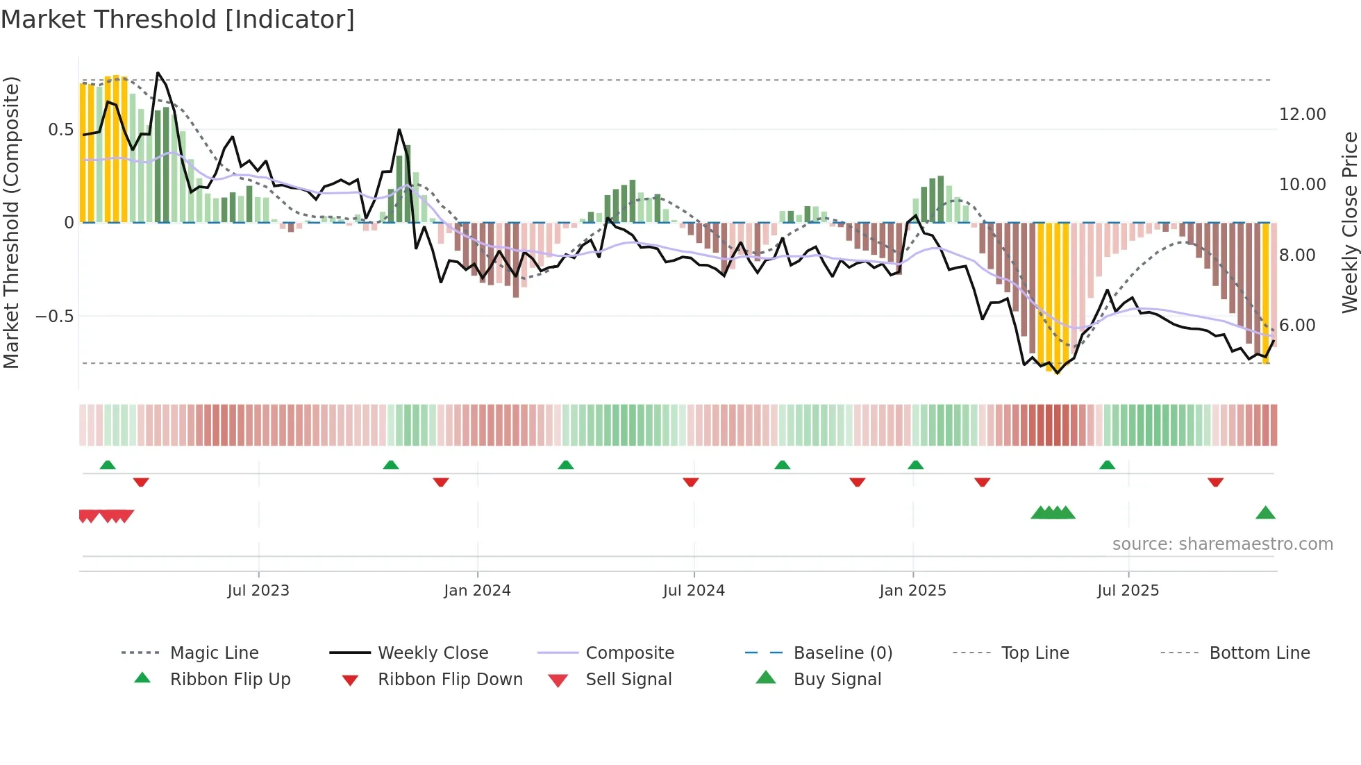 FEC weekly Market Threshold chart