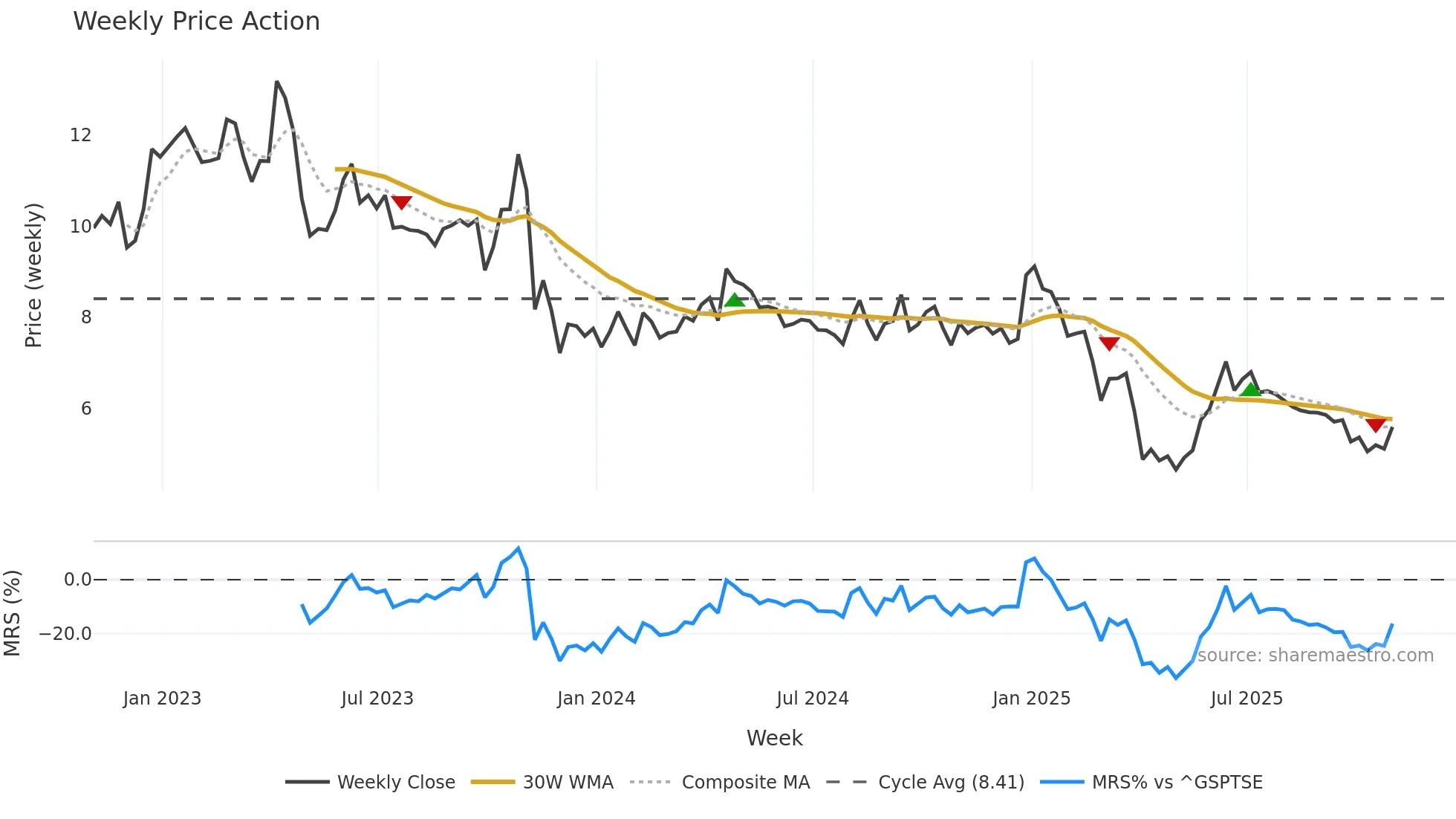 FEC weekly Price Action chart, closing 2025-10-31