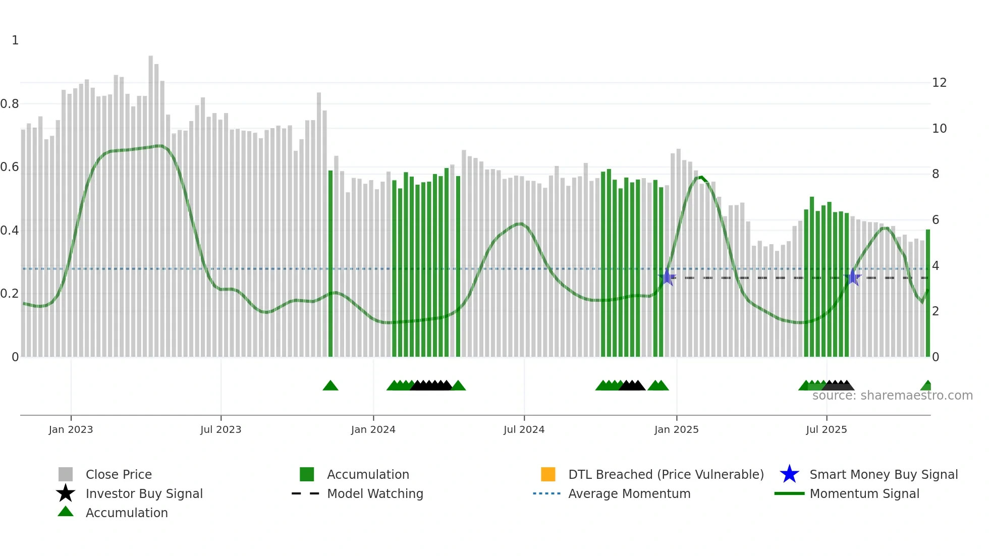 FEC weekly Smart Money chart