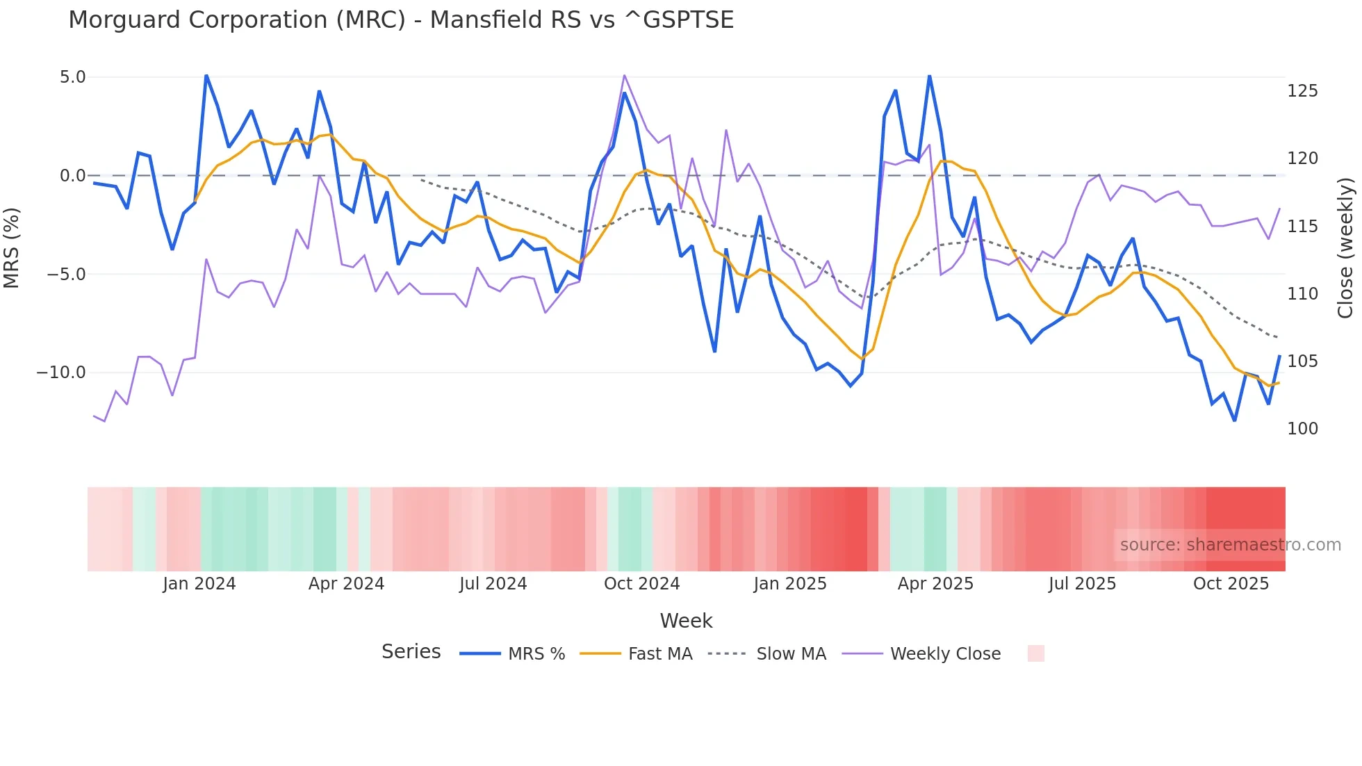 MRC Mansfield Relative Strength chart