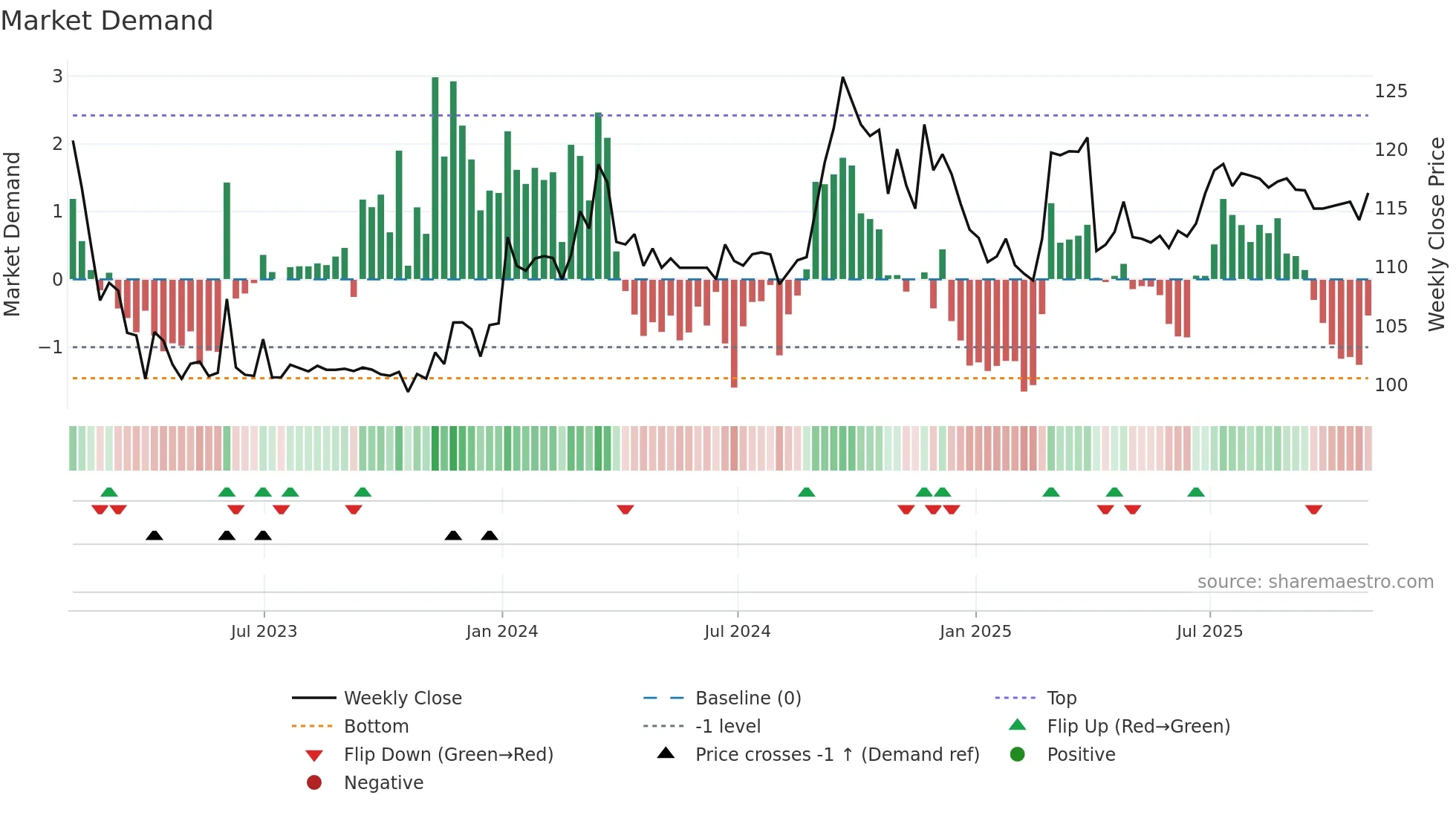 MRC weekly Market Demand chart