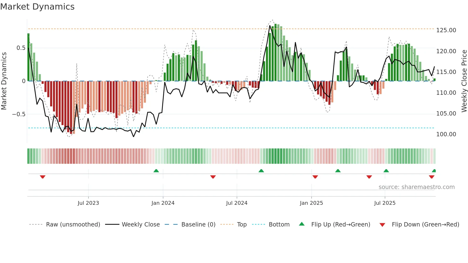 MRC weekly Market Dynamics chart