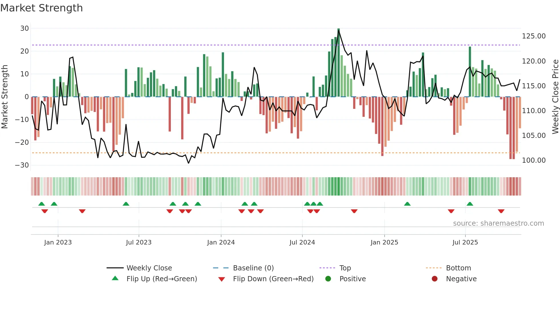MRC weekly Market Strength chart