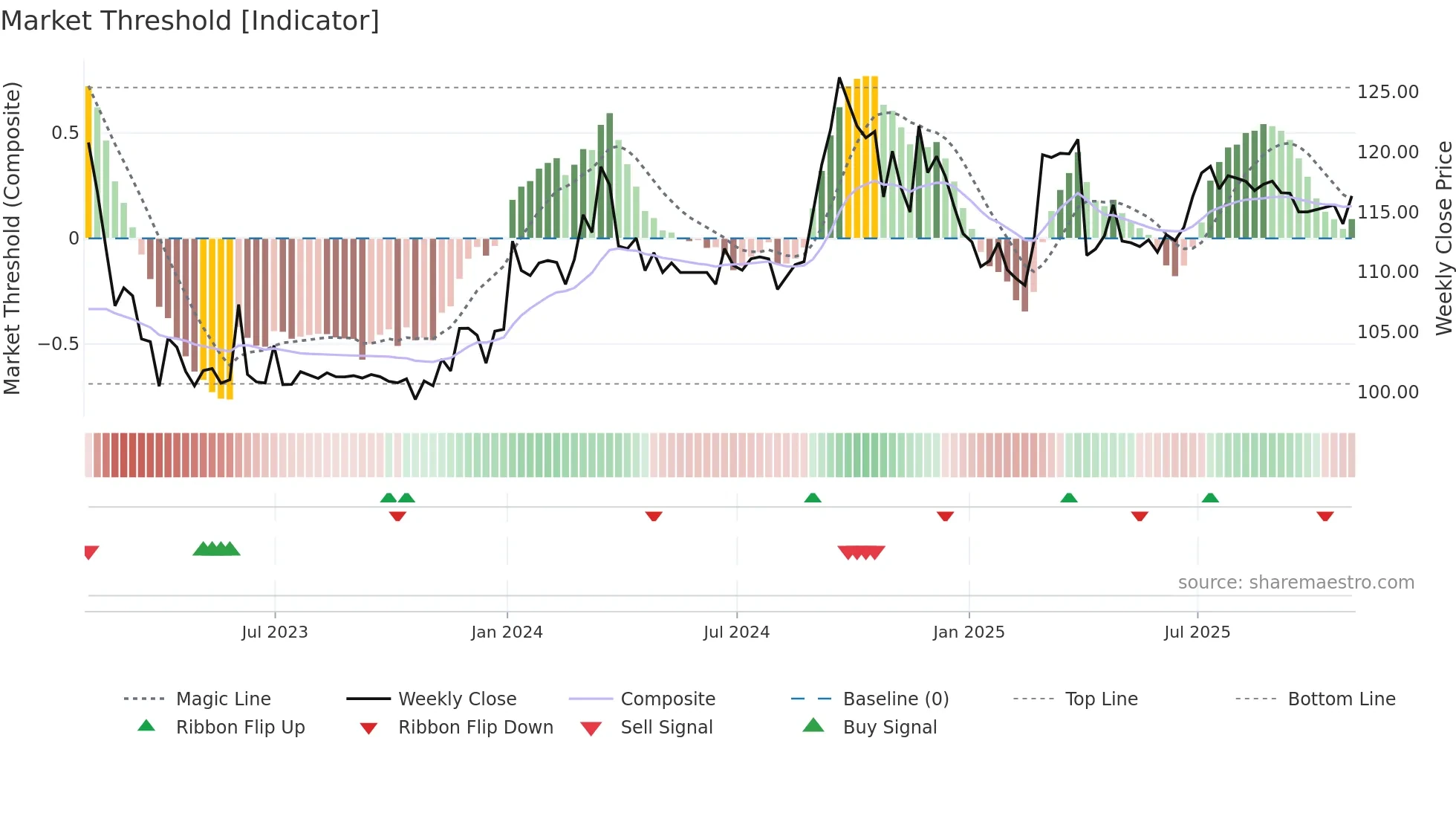 MRC weekly Market Threshold chart