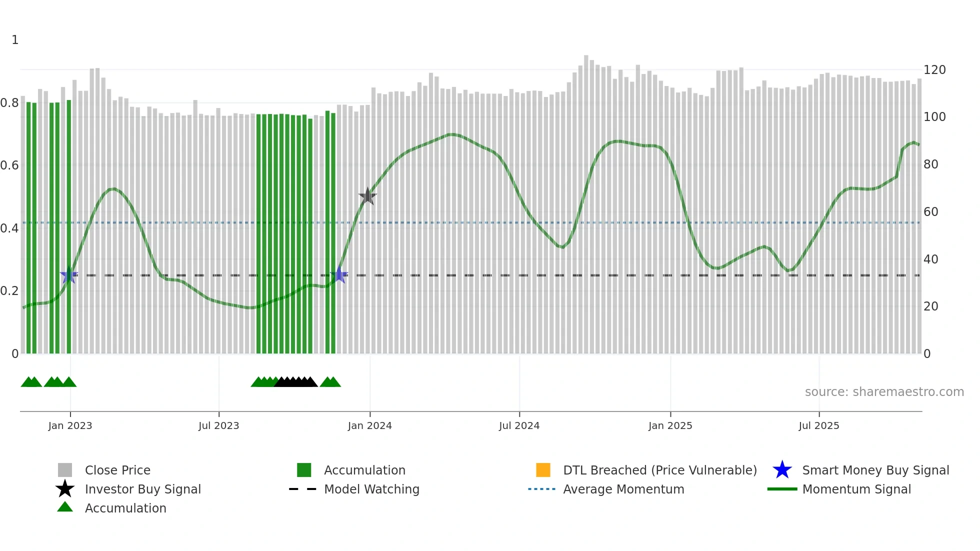 MRC weekly Smart Money chart