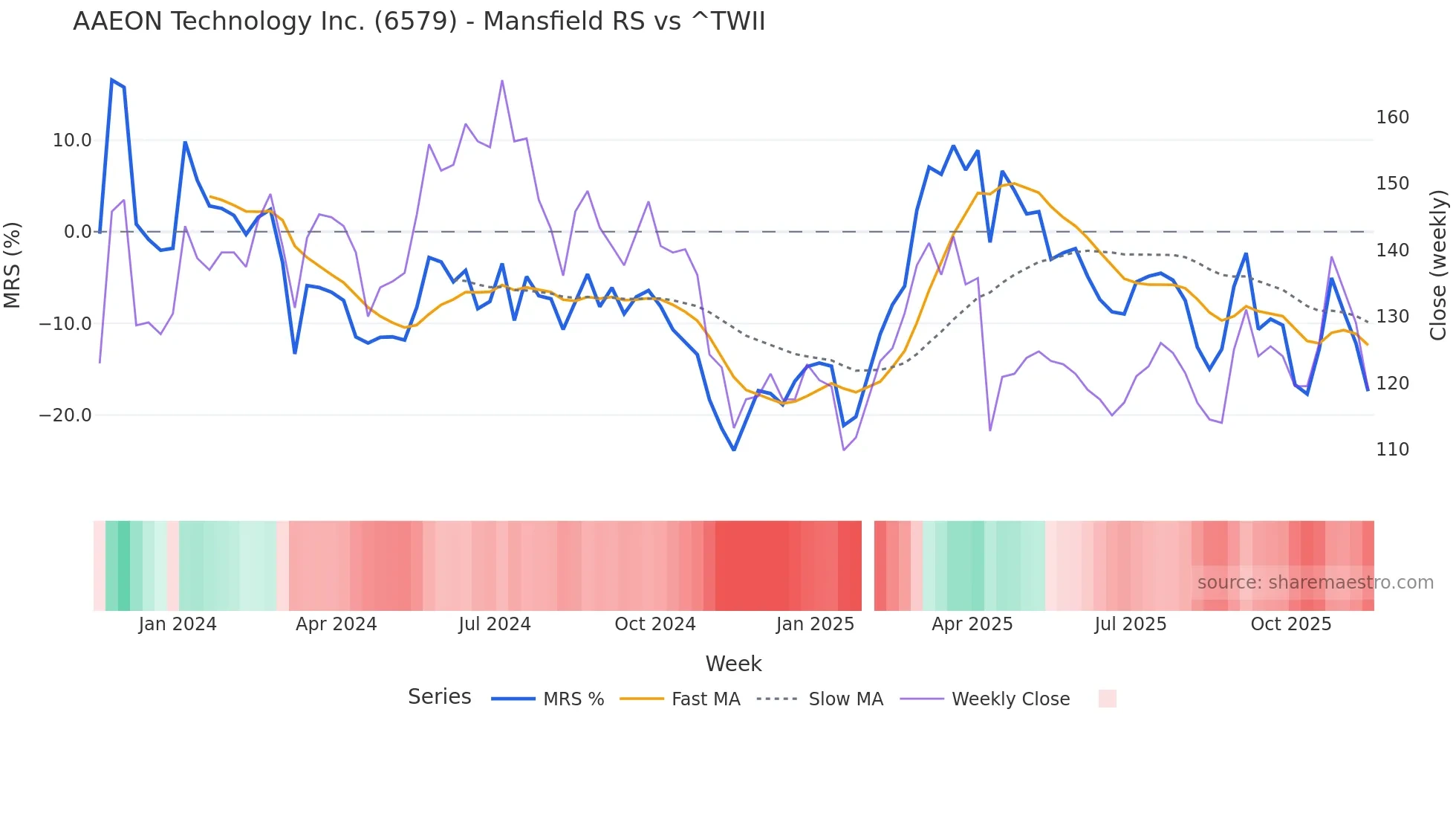 6579 Mansfield Relative Strength chart