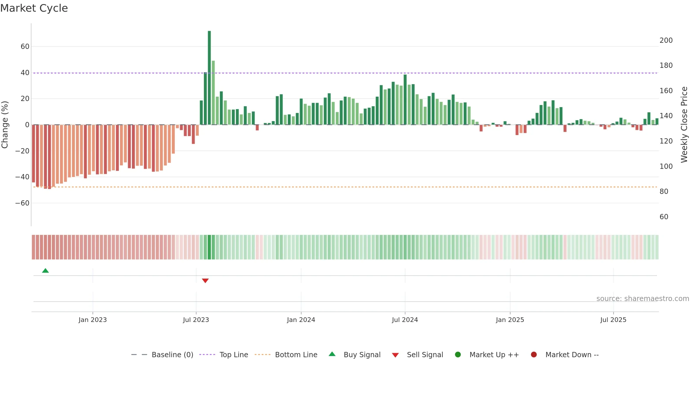 6579 weekly Market Cycle chart, closing 2025-09-15.