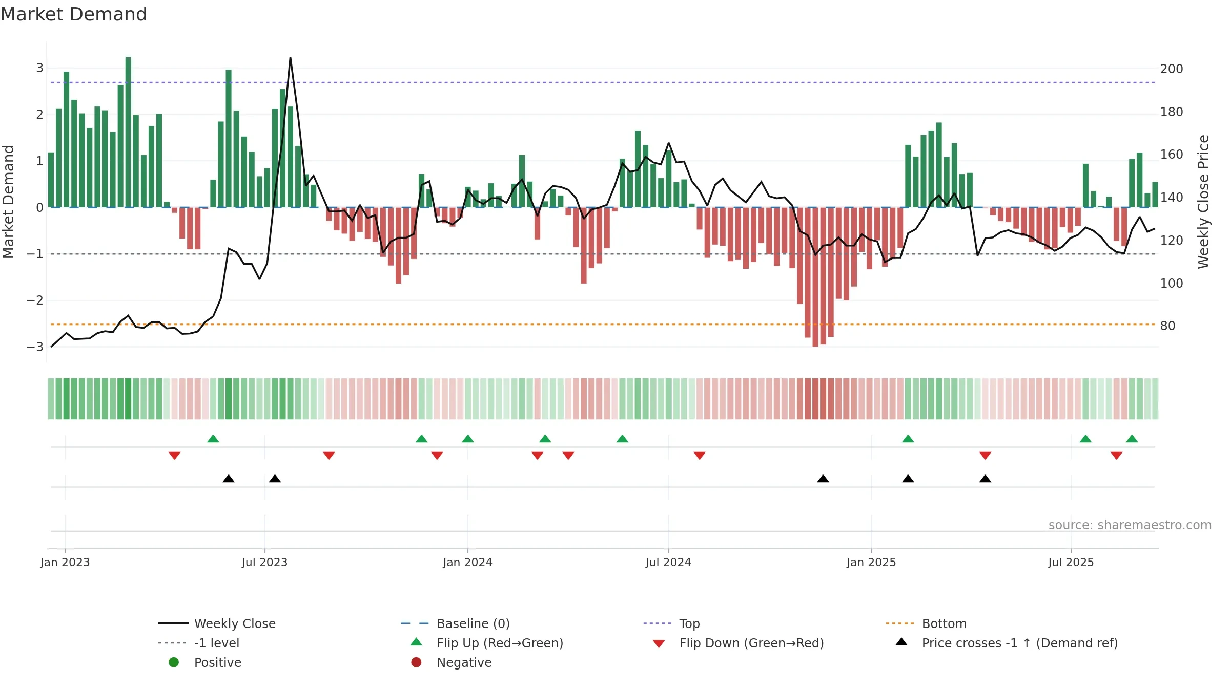 6579 weekly Market Demand chart, closing 2025-09-15.