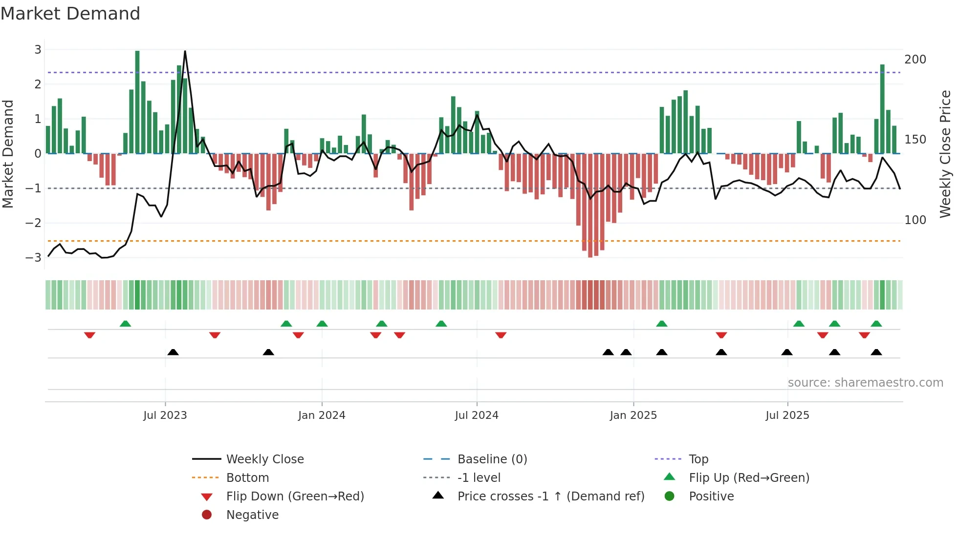 6579 weekly Market Demand chart