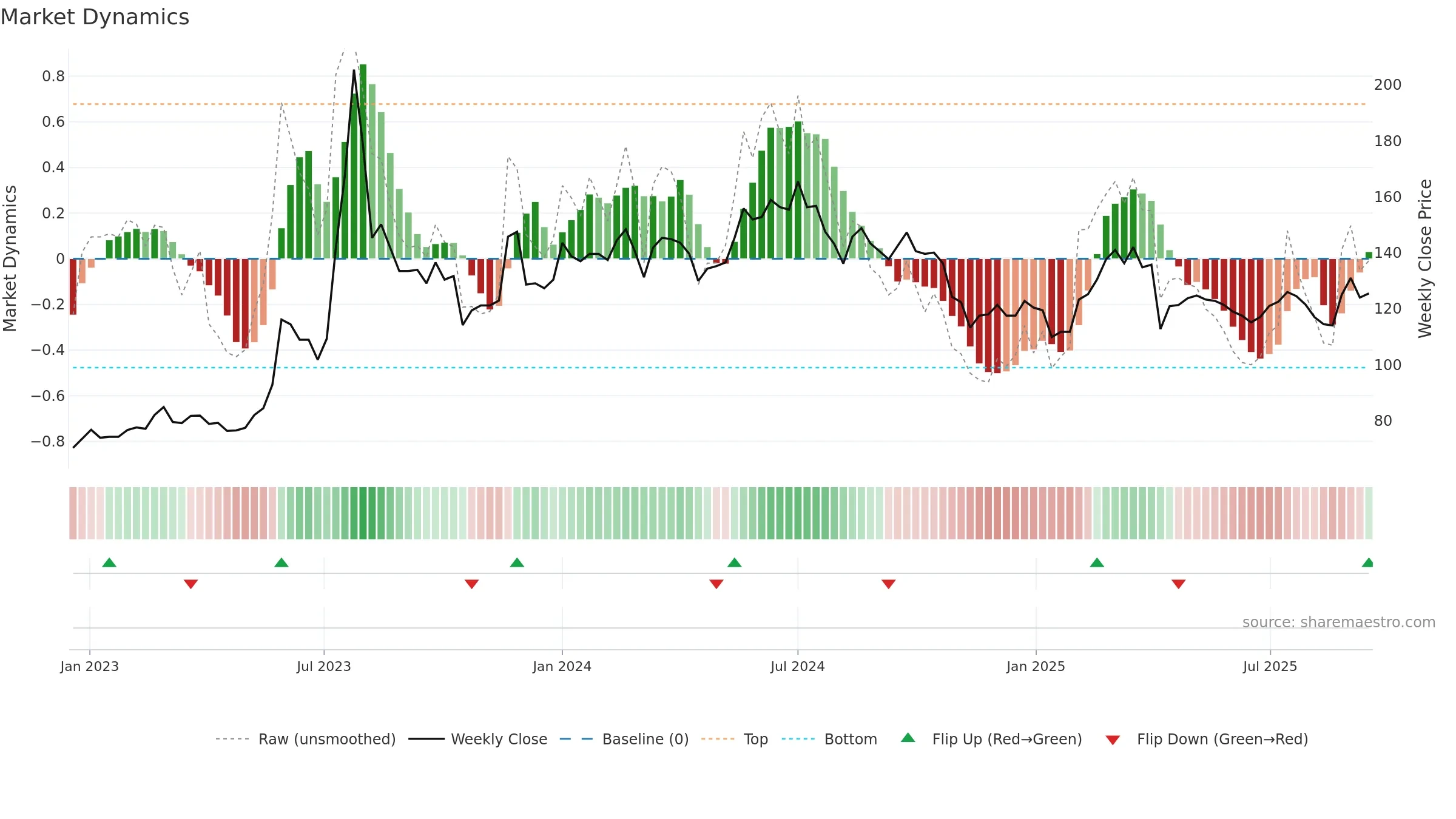 6579 weekly Market Dynamics chart, closing 2025-09-15.